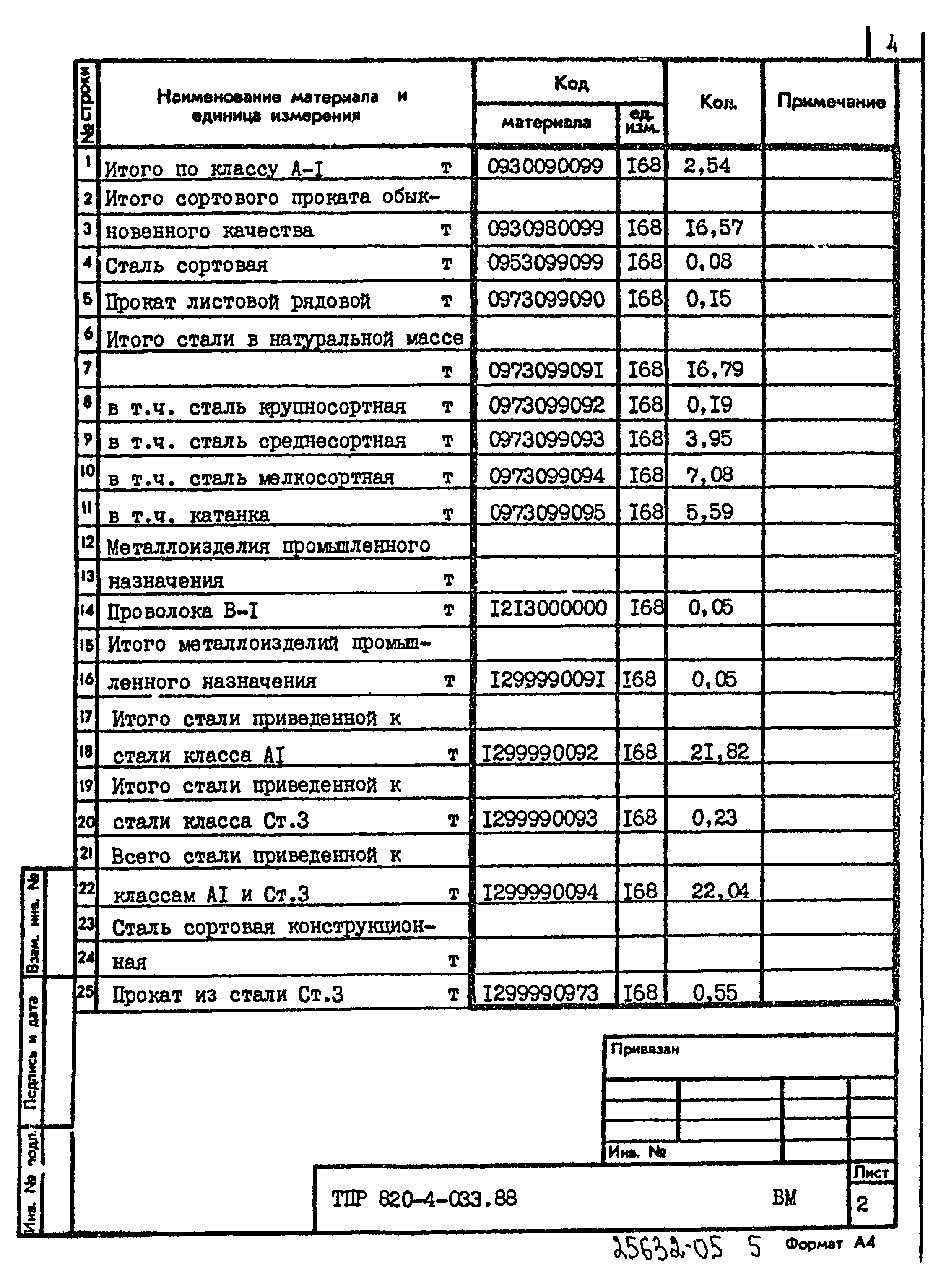 Типовые проектные решения 820-4-033.88