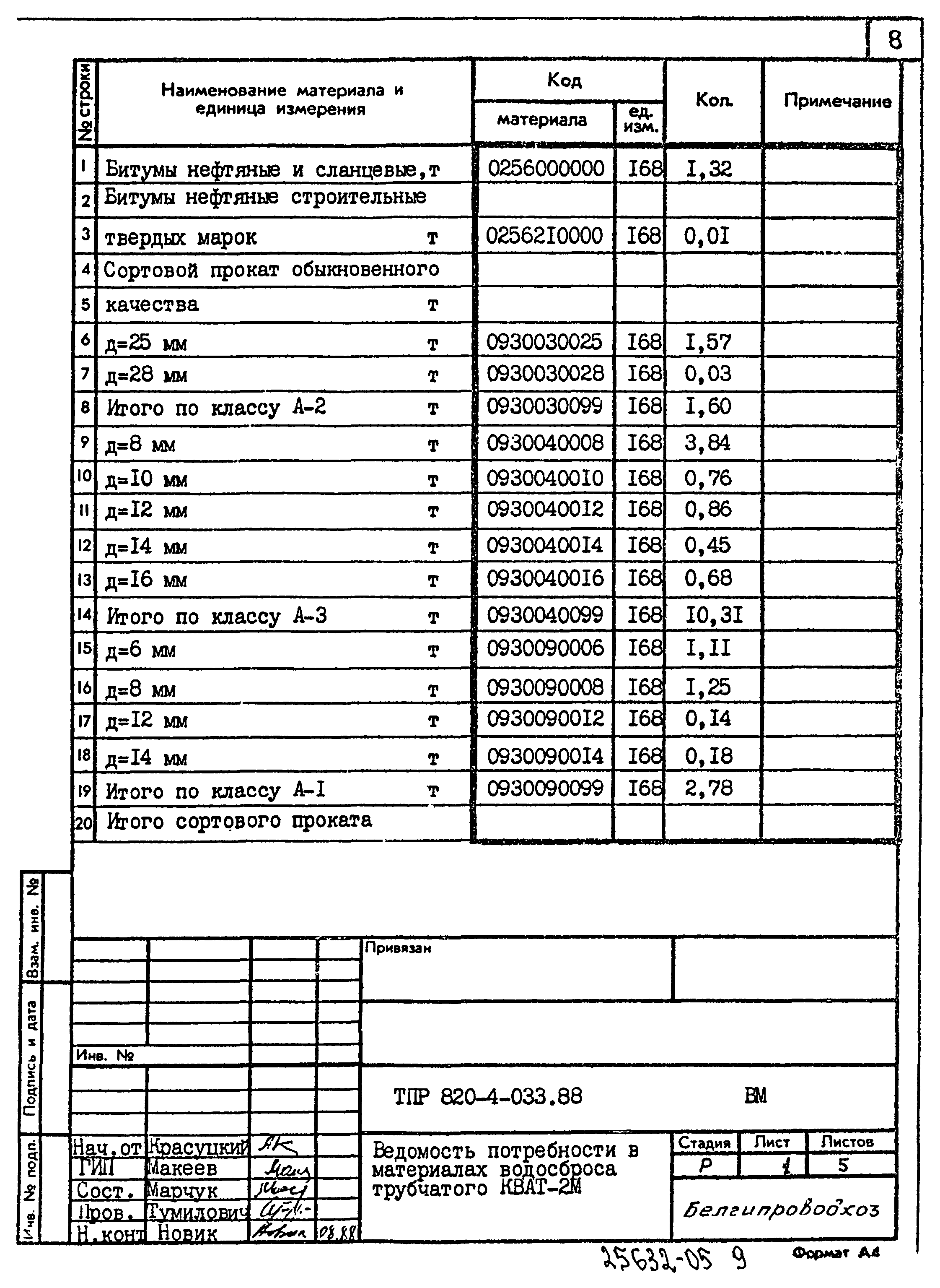Типовые проектные решения 820-4-033.88