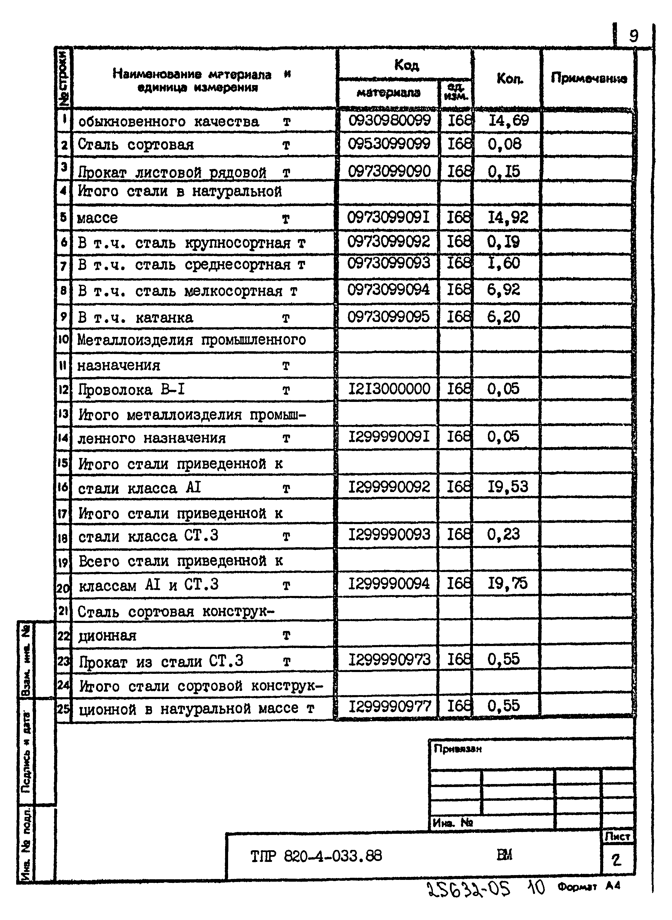 Типовые проектные решения 820-4-033.88