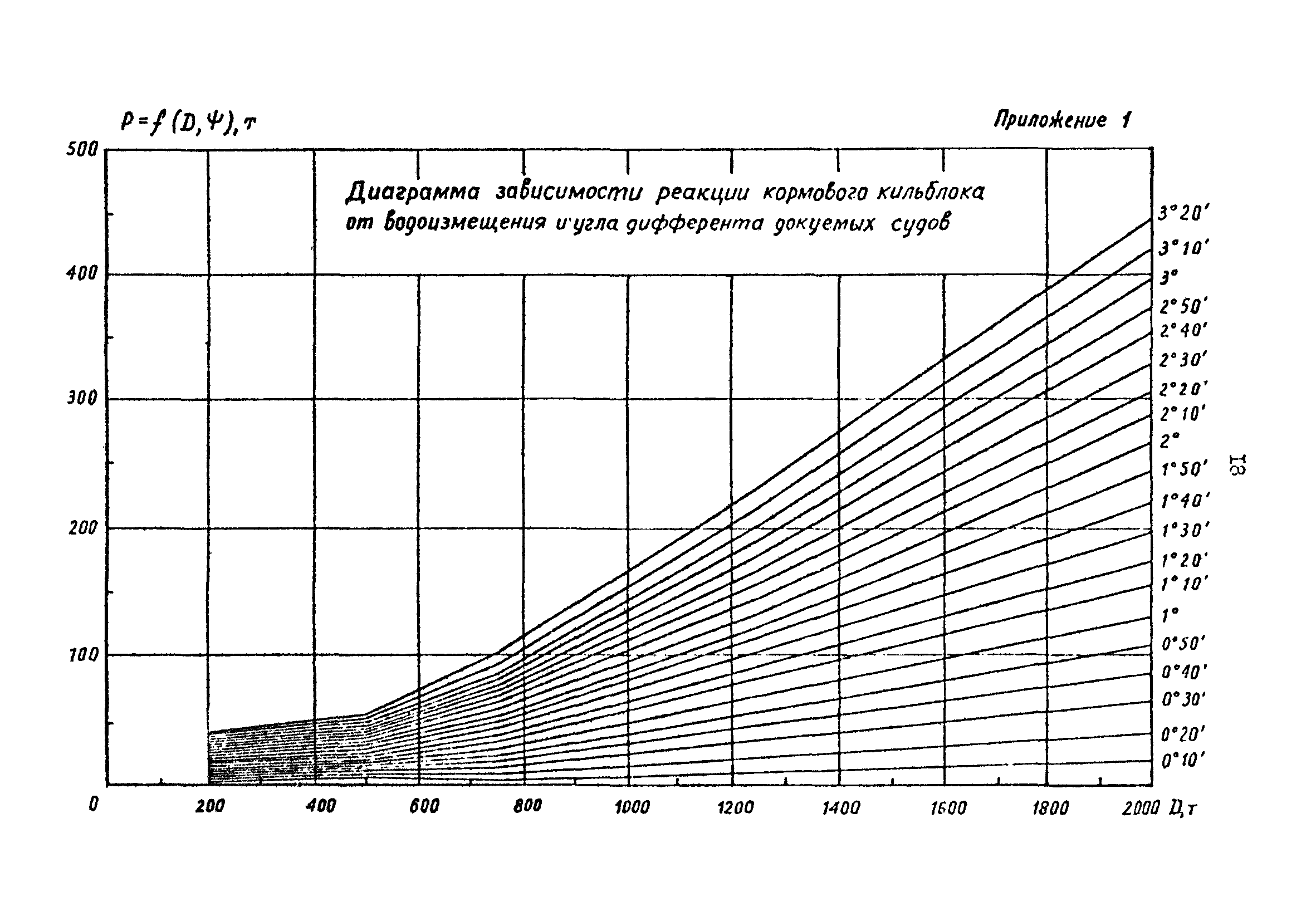 РД 31.52.19-88