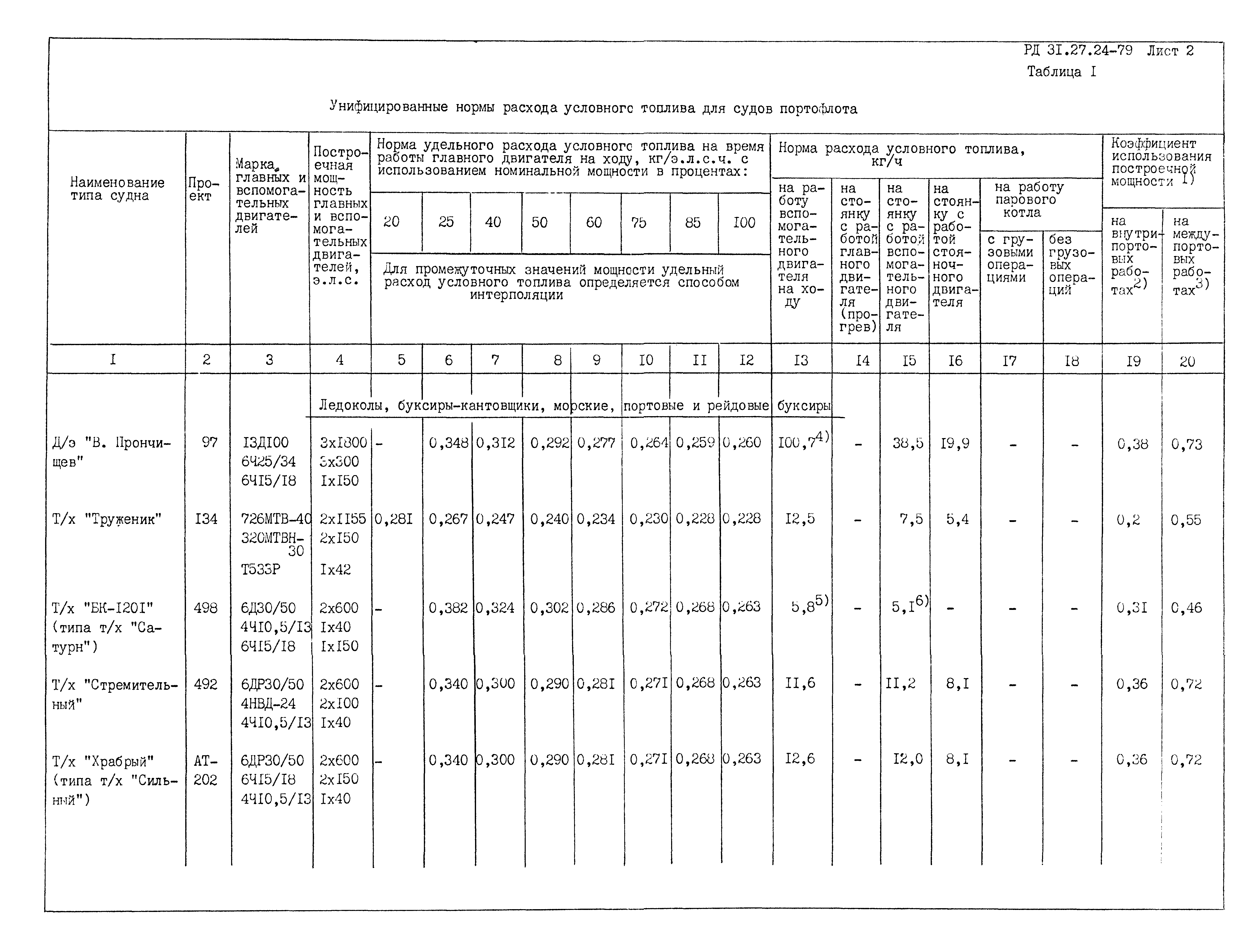 РД 31.27.24-79