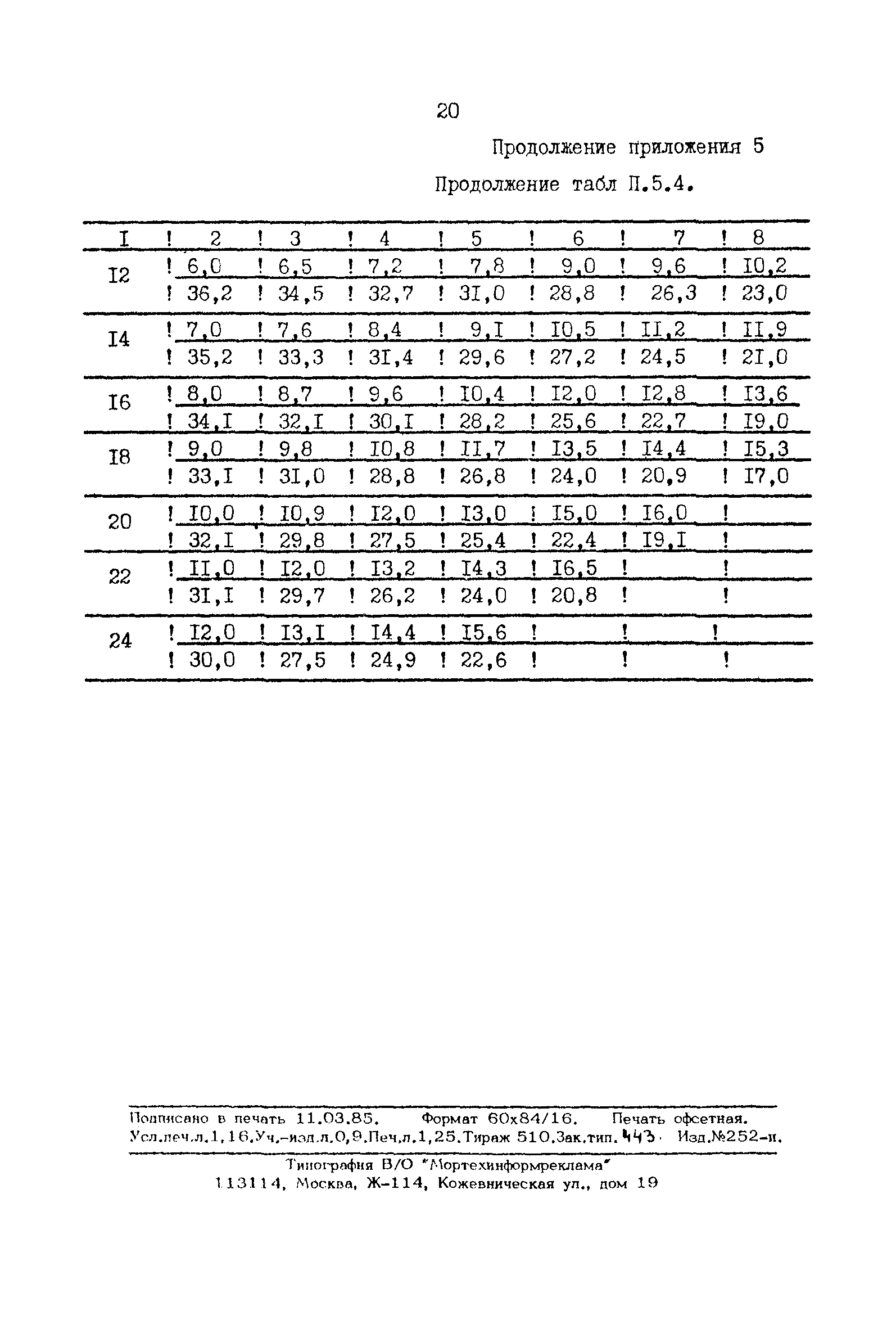 РД 31.21.66-85