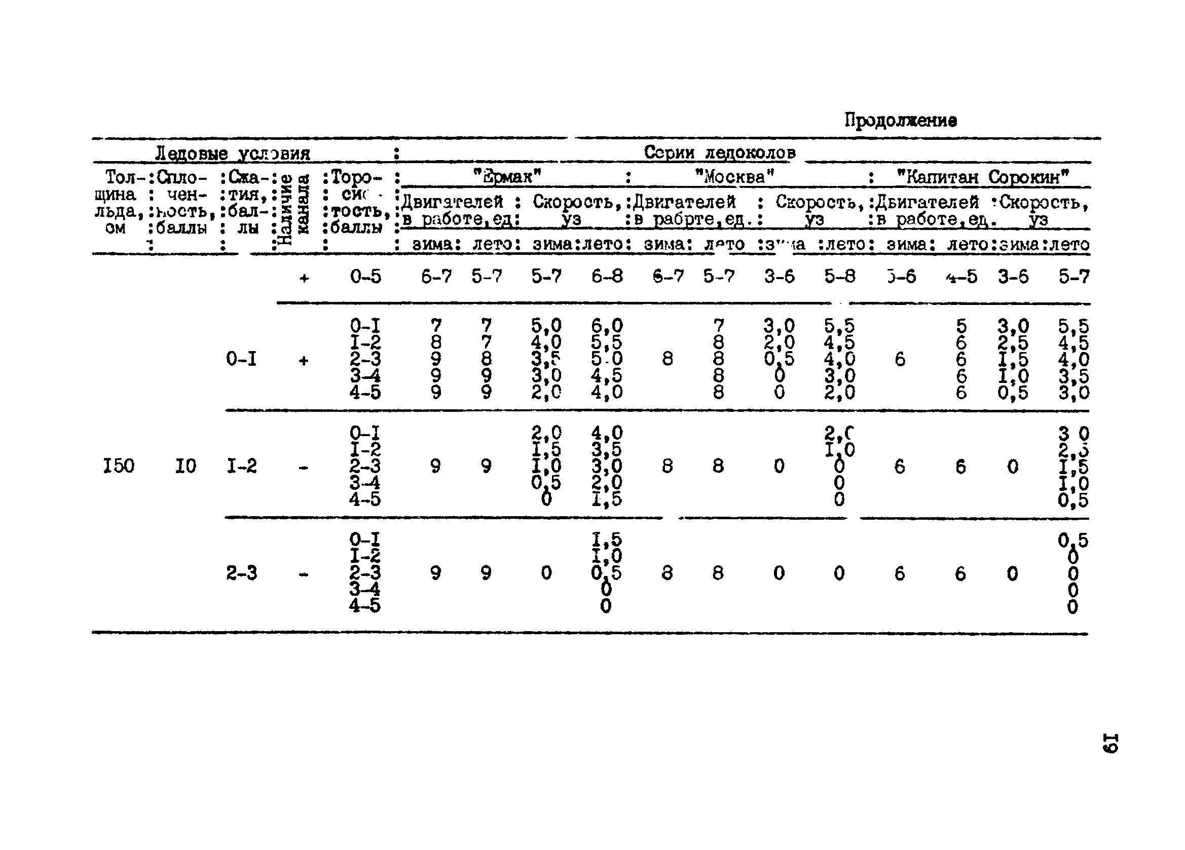 РД 31.21.43-85