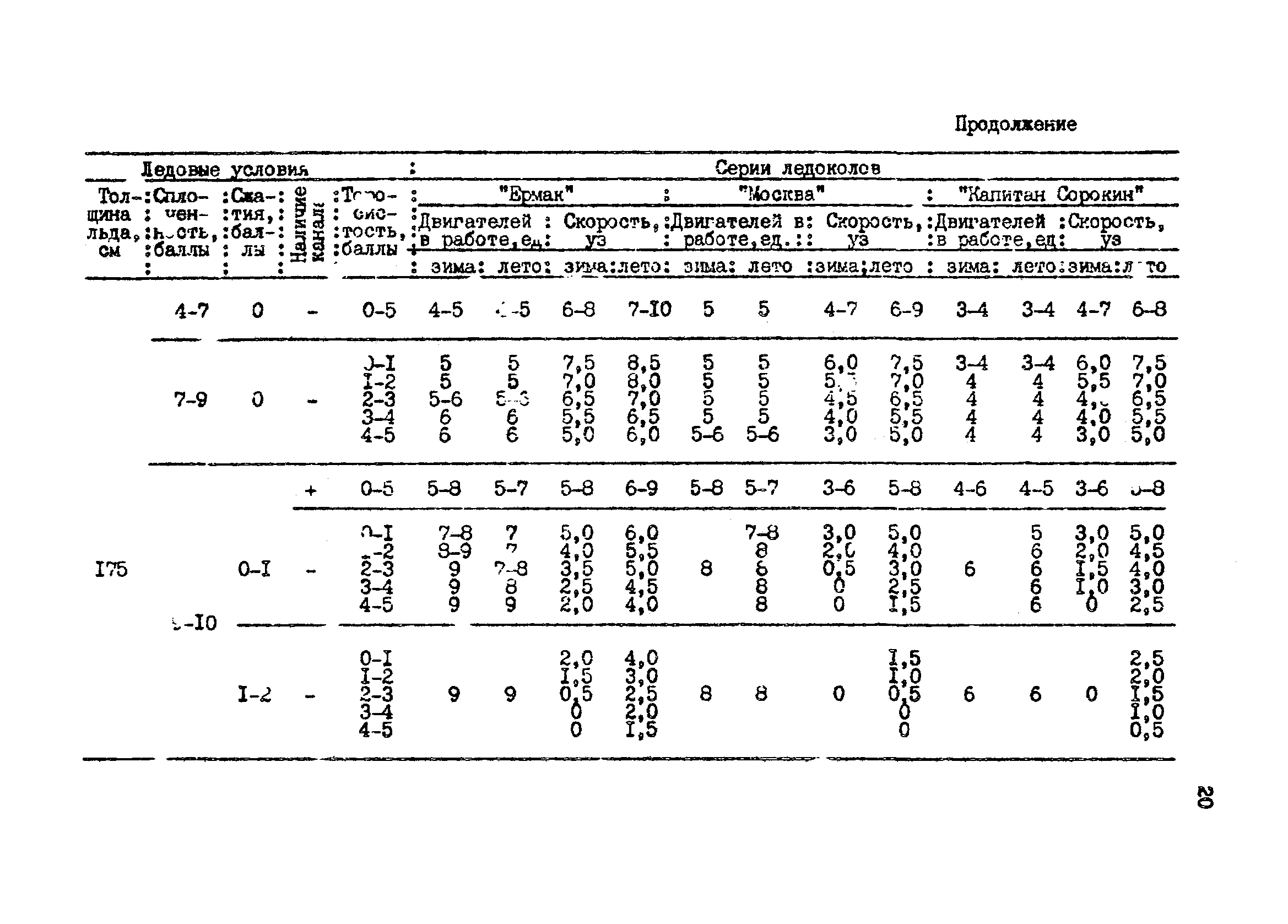 РД 31.21.43-85