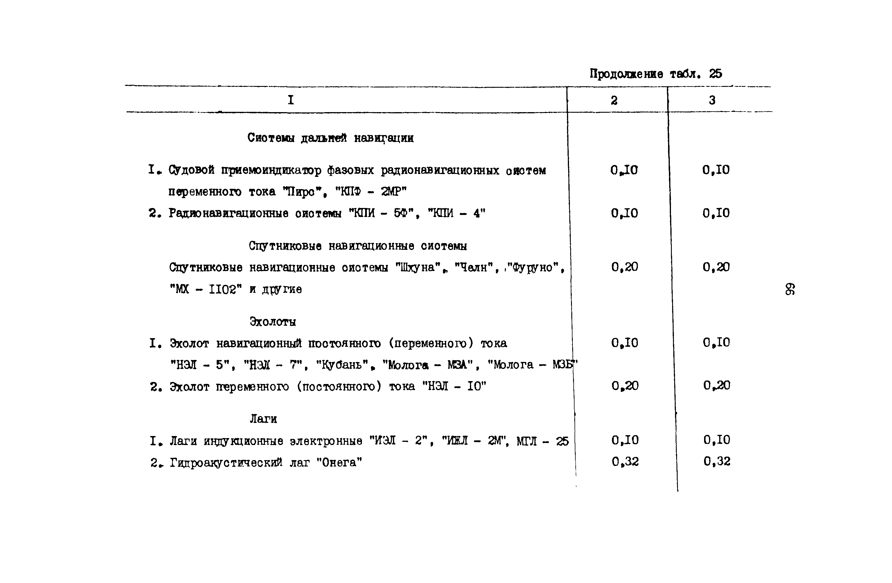 РД 31.08.01-88