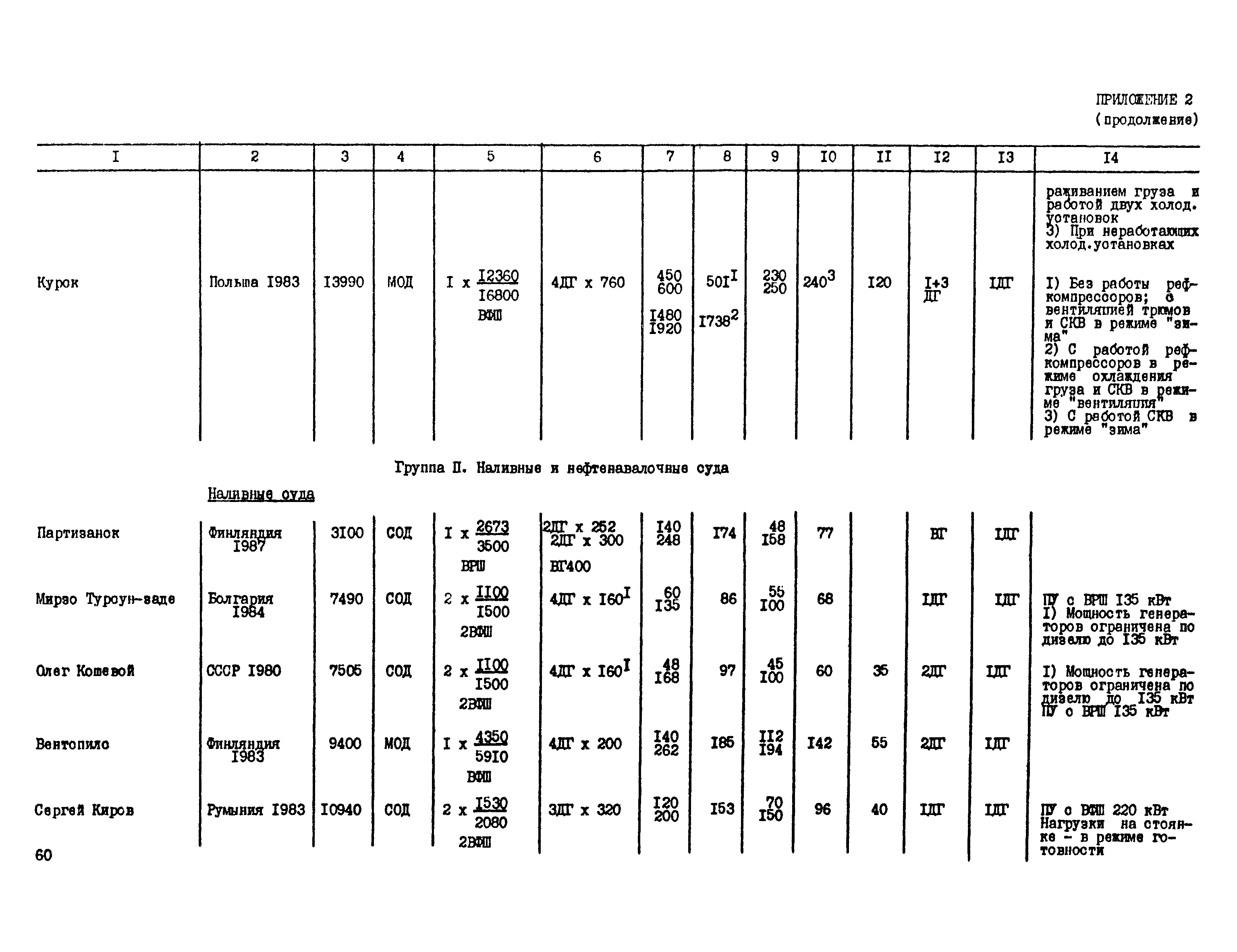 РД 31.03.41-90