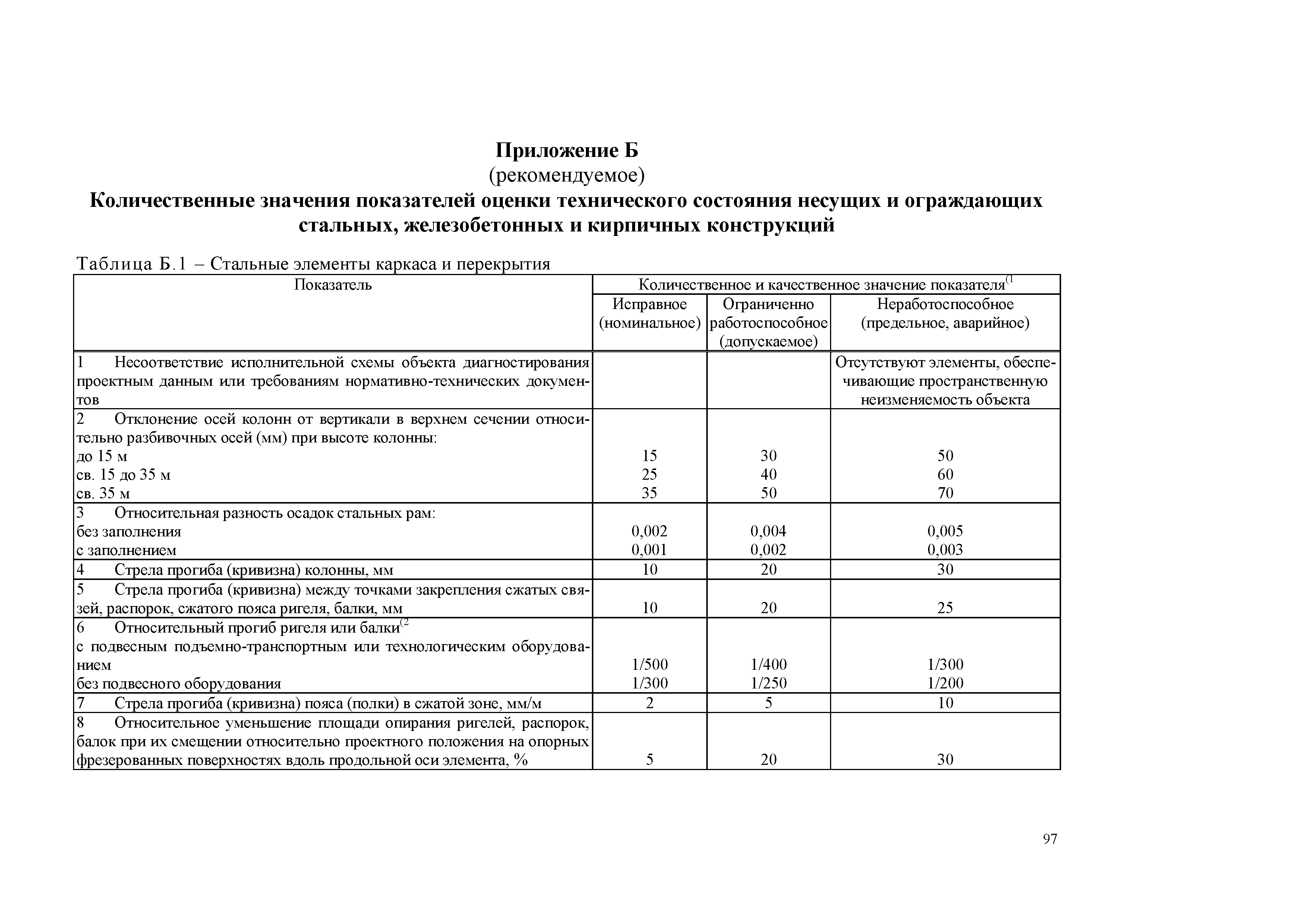 Оценка технического состояния дорог местного значения