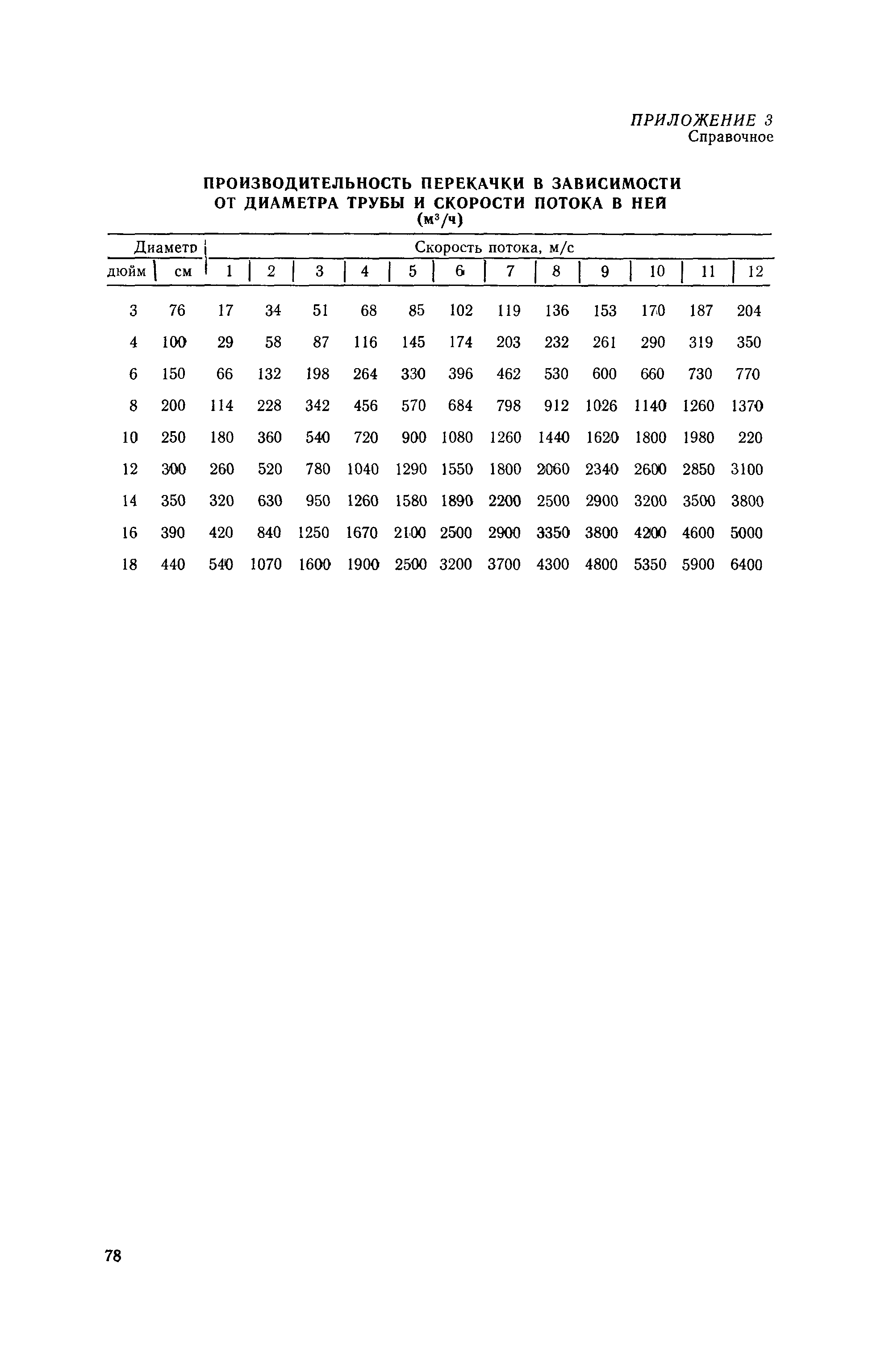 РД 31.11.81.36-81