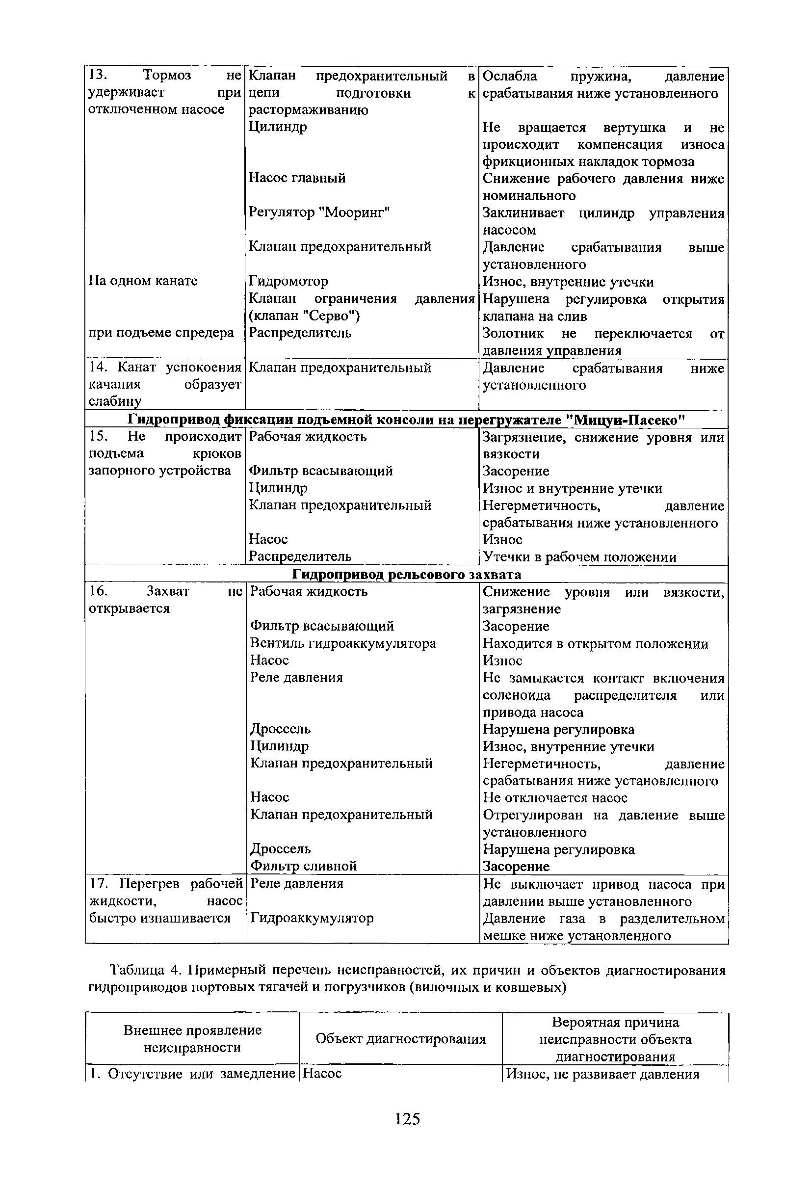 РД 31.1.02-04