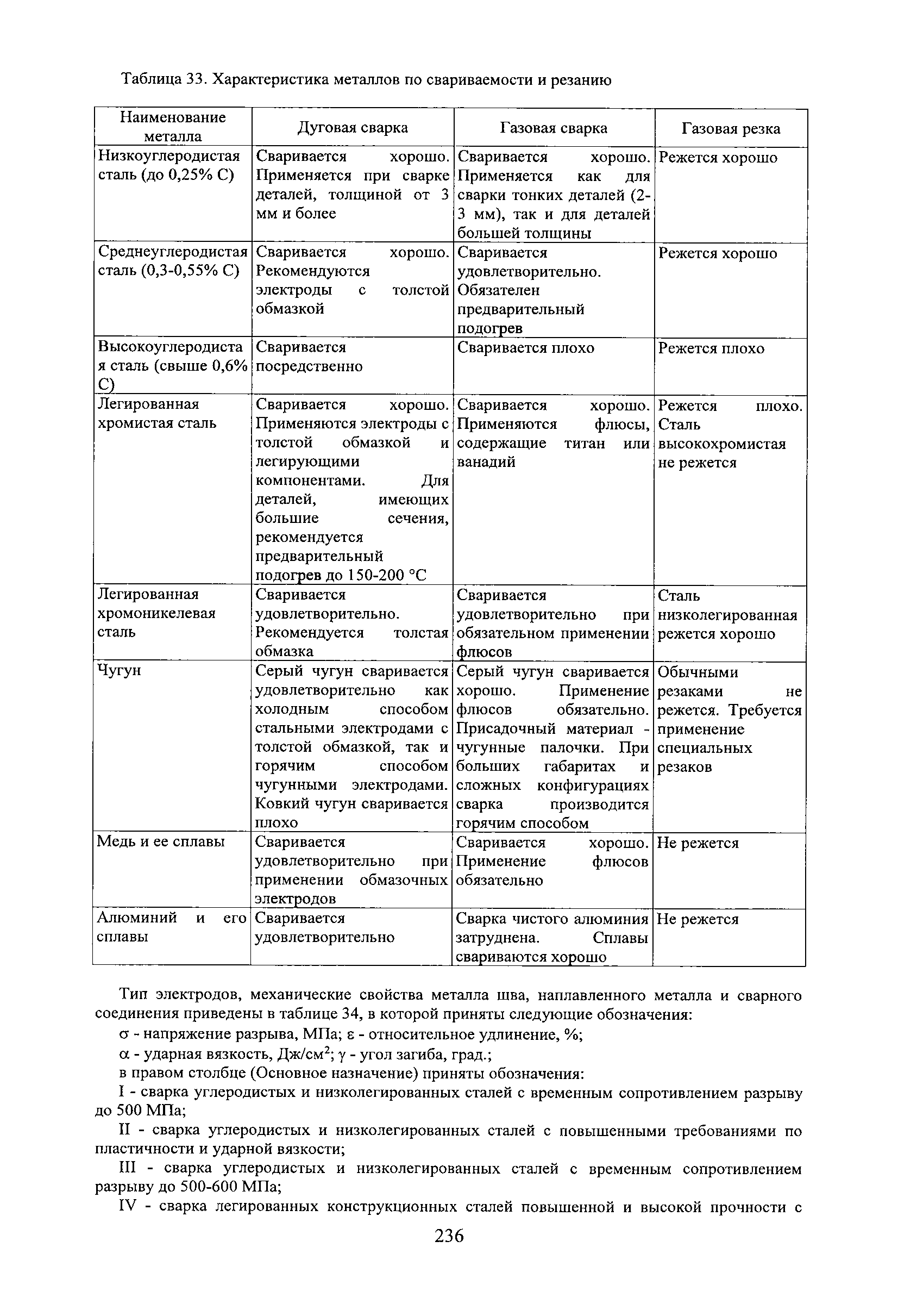 РД 31.1.02-04