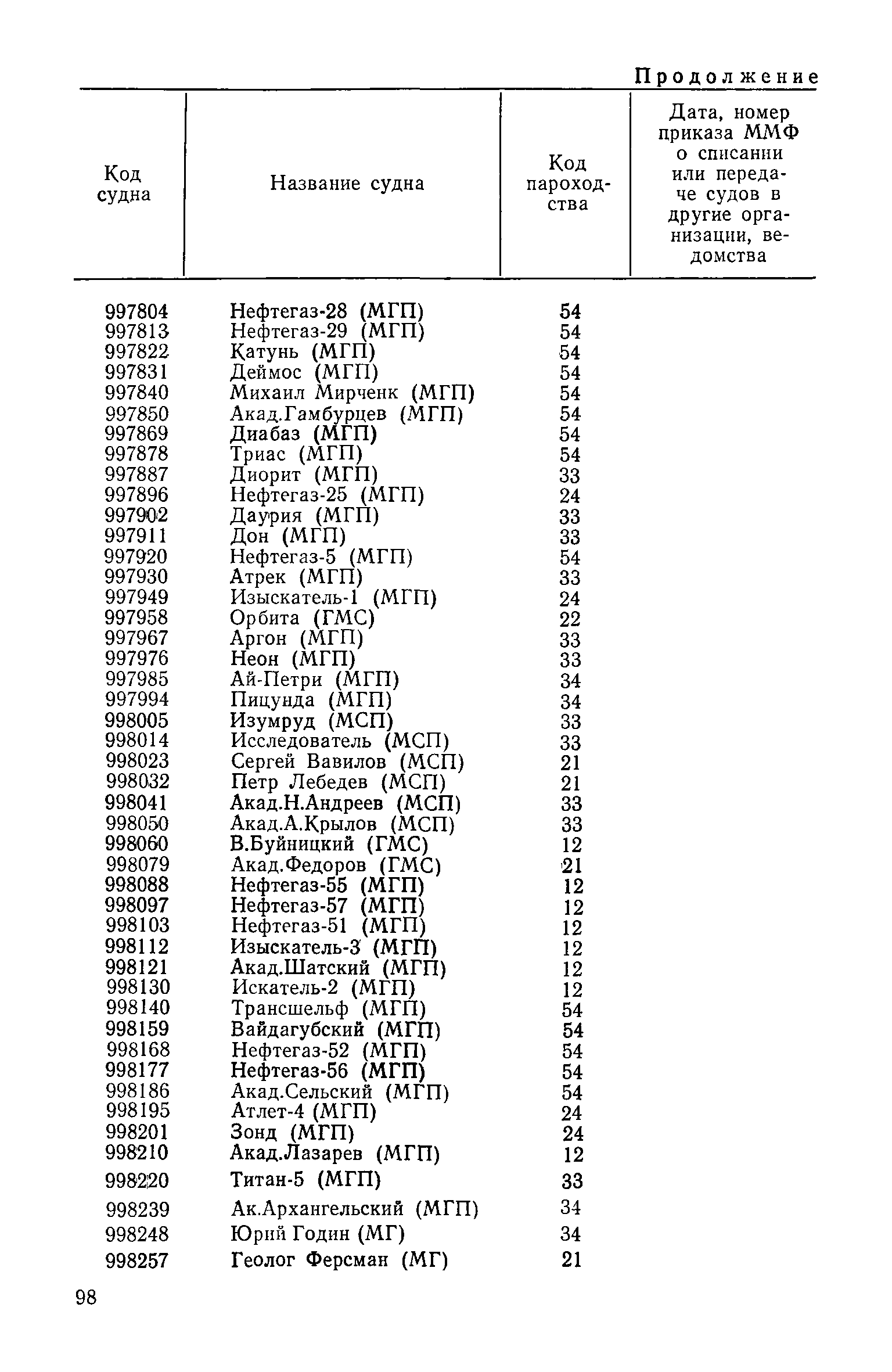 РД 31.07.15-87