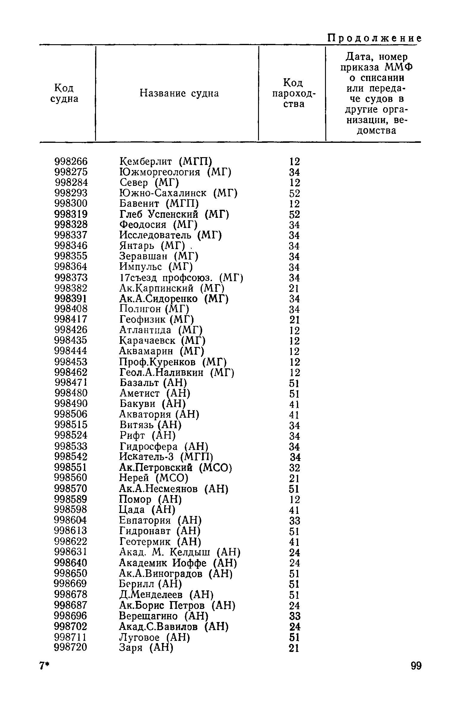 РД 31.07.15-87