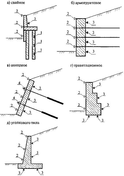 Варианты и технология строительства бетонных подпорных стен