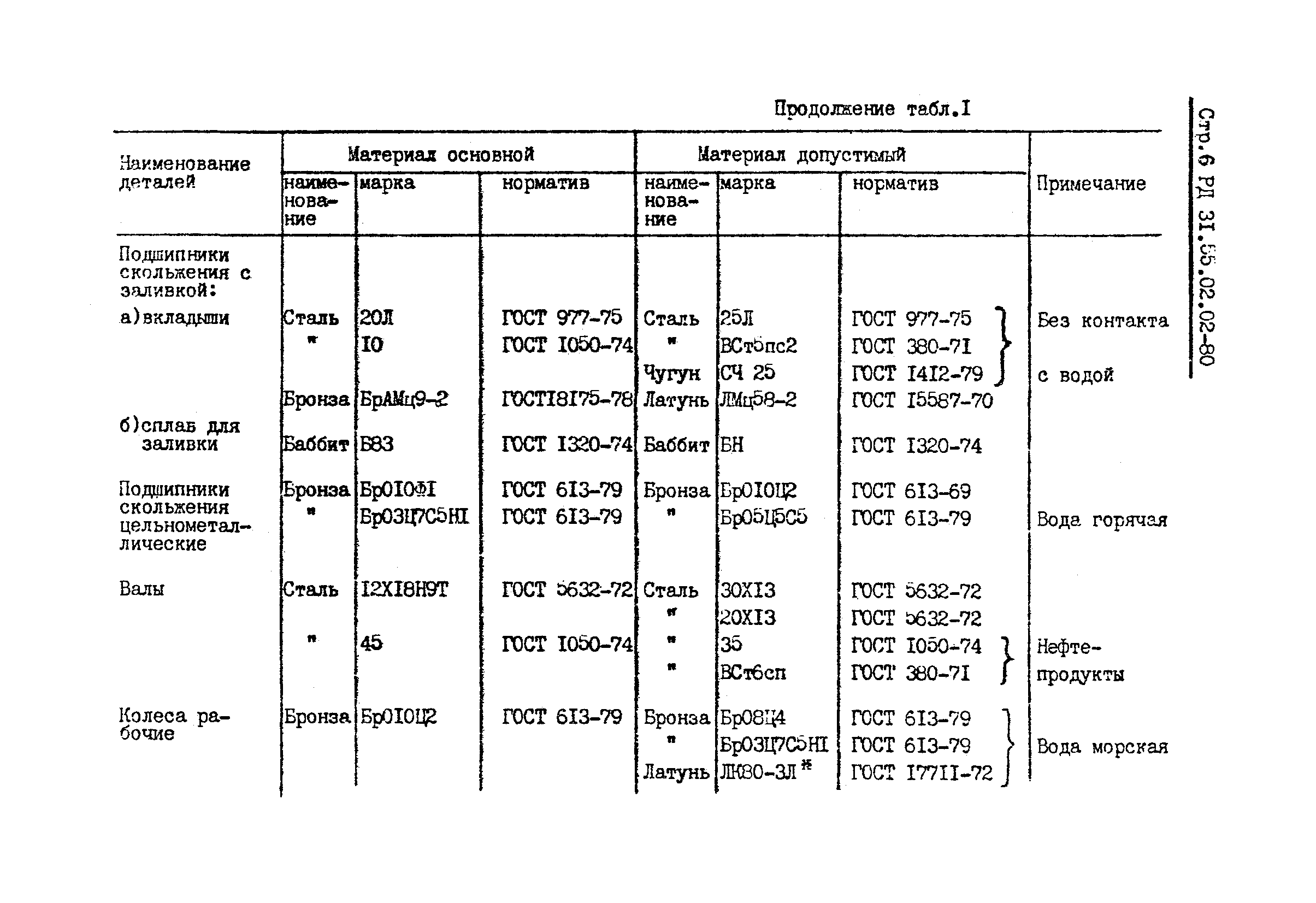 РД 31.55.02.02-80