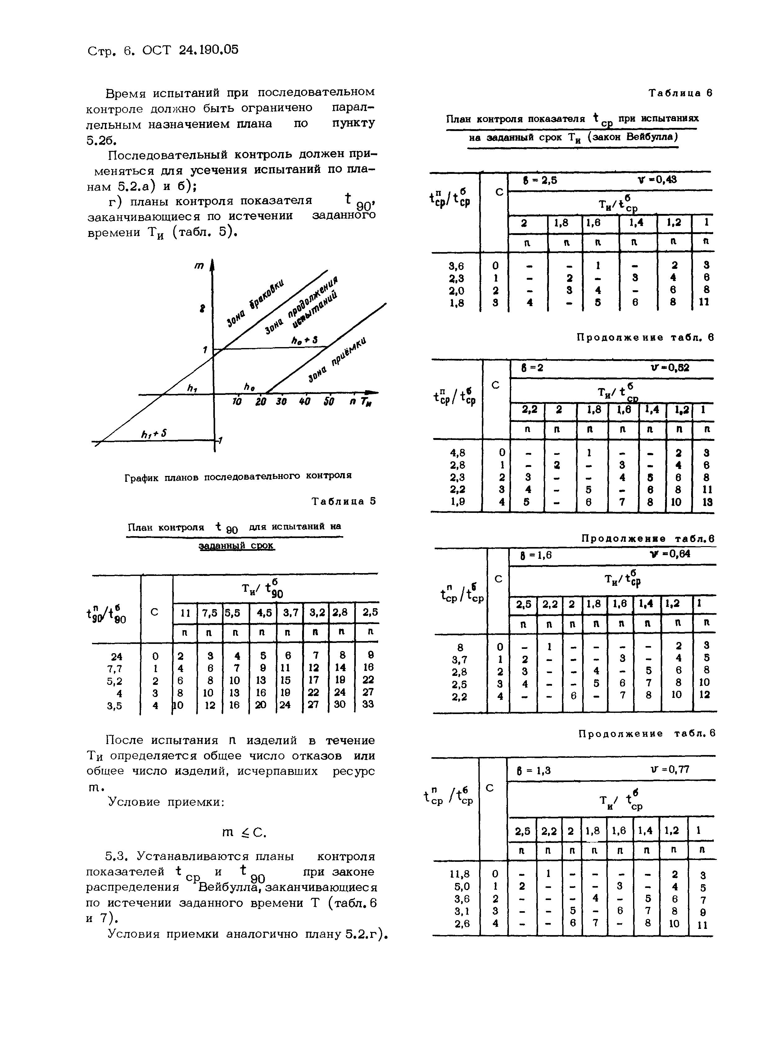 ОСТ 24.190.05