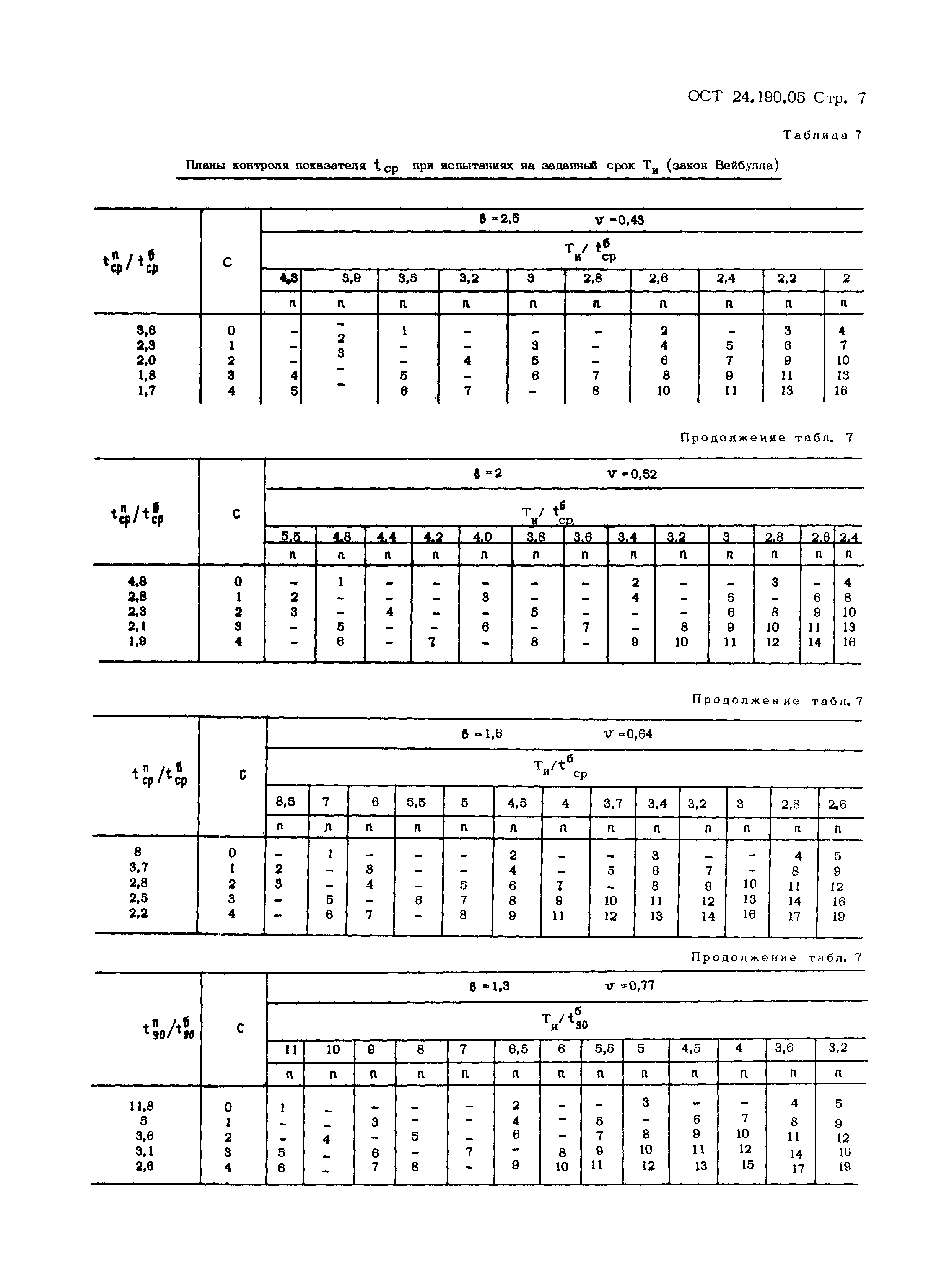 ОСТ 24.190.05