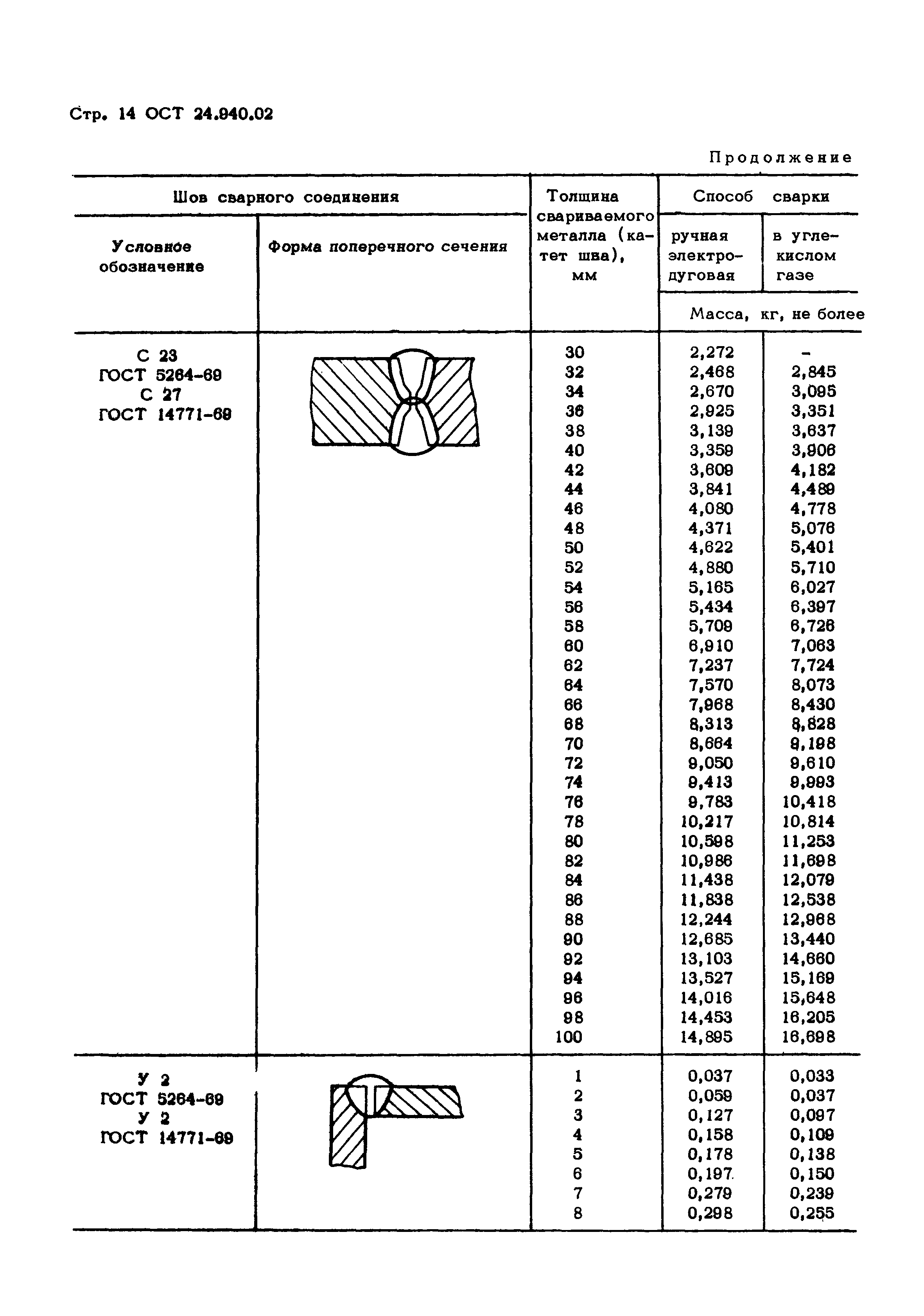 ОСТ 24.940.02