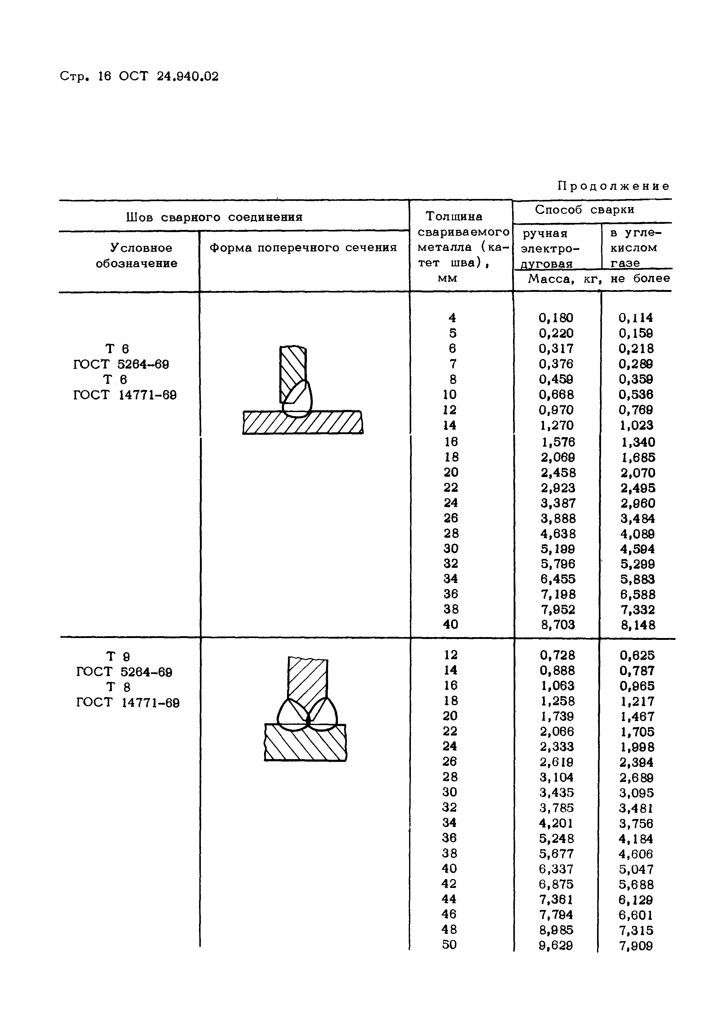 ОСТ 24.940.02