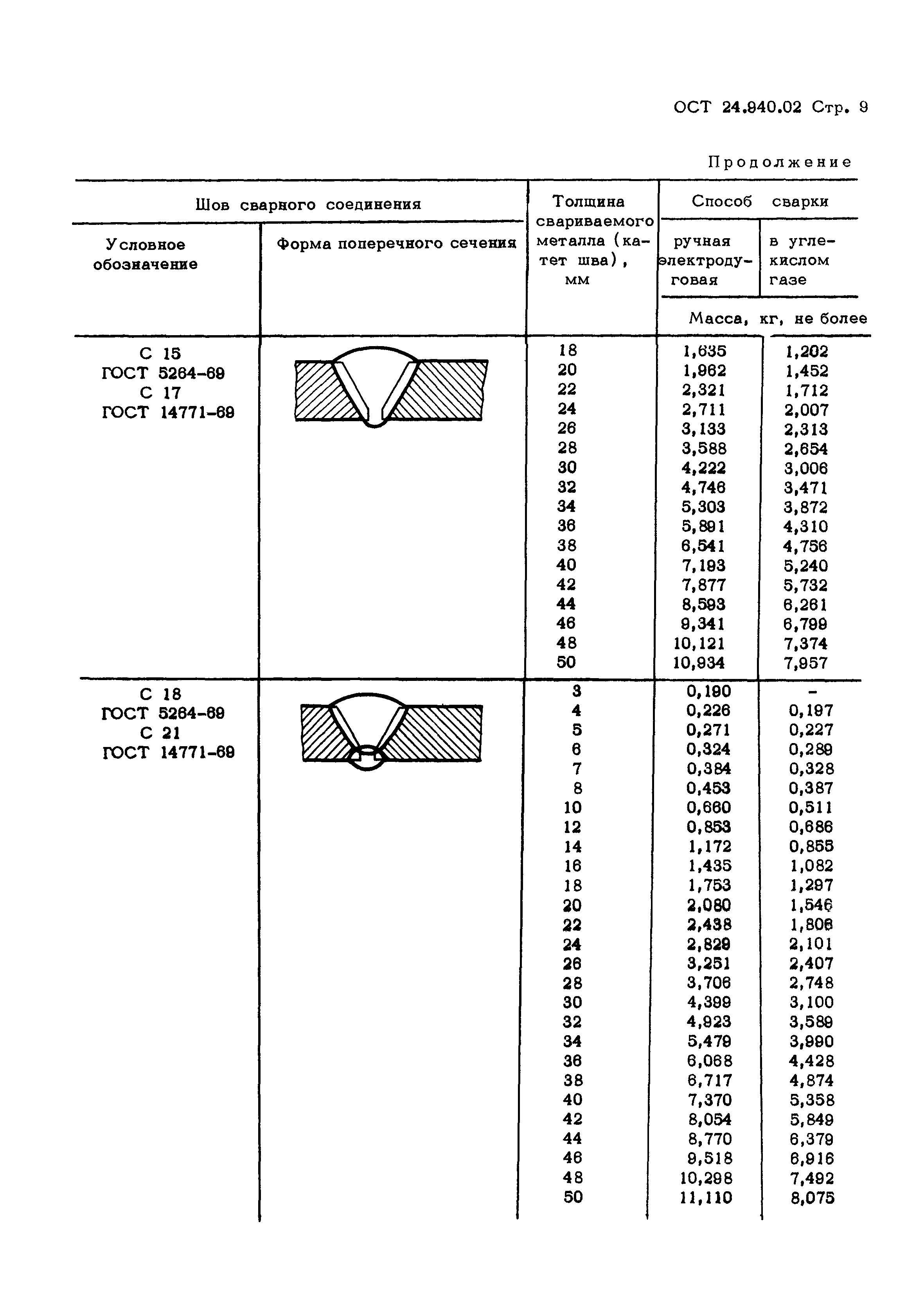 ОСТ 24.940.02