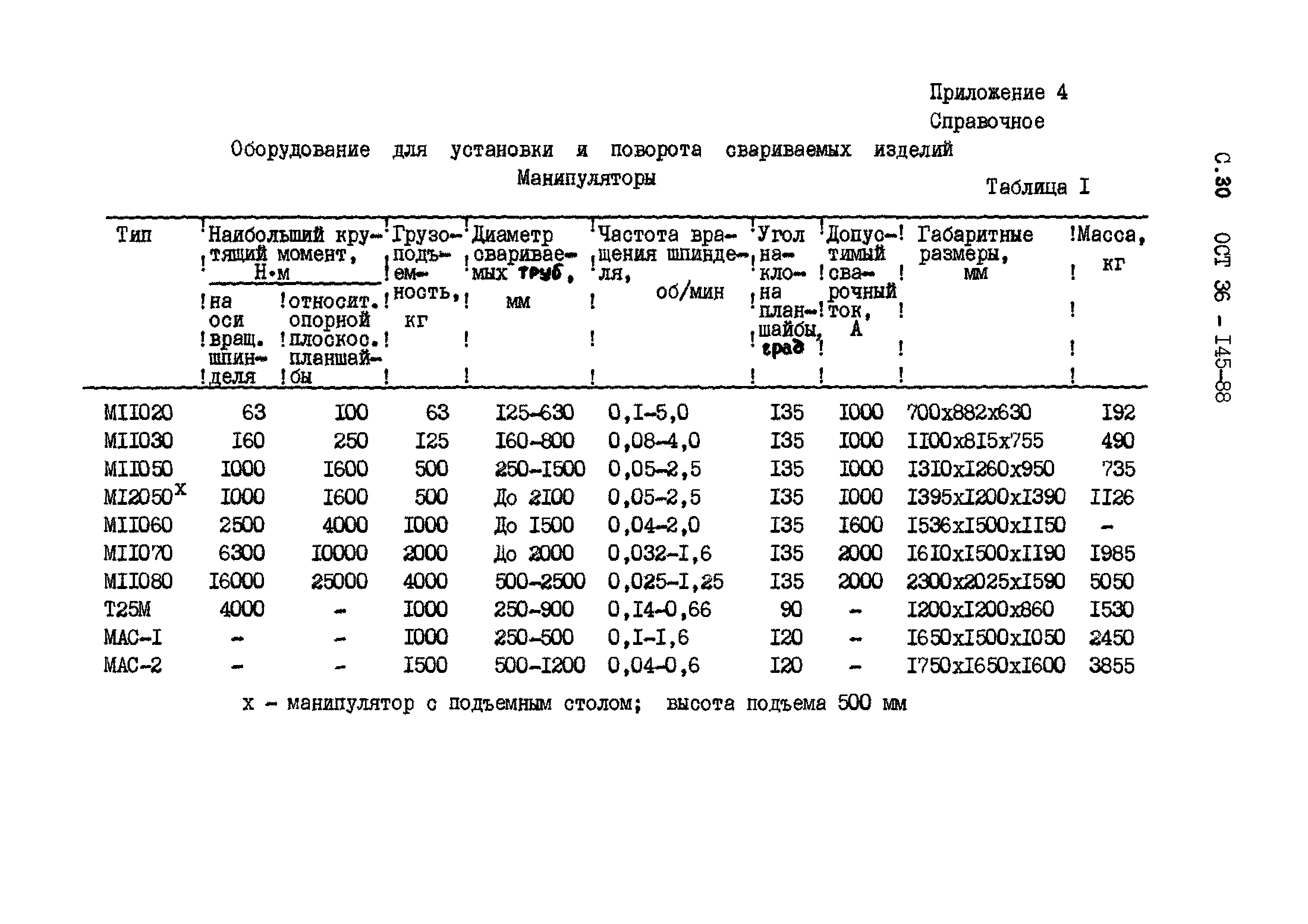 ОСТ 36-145-88