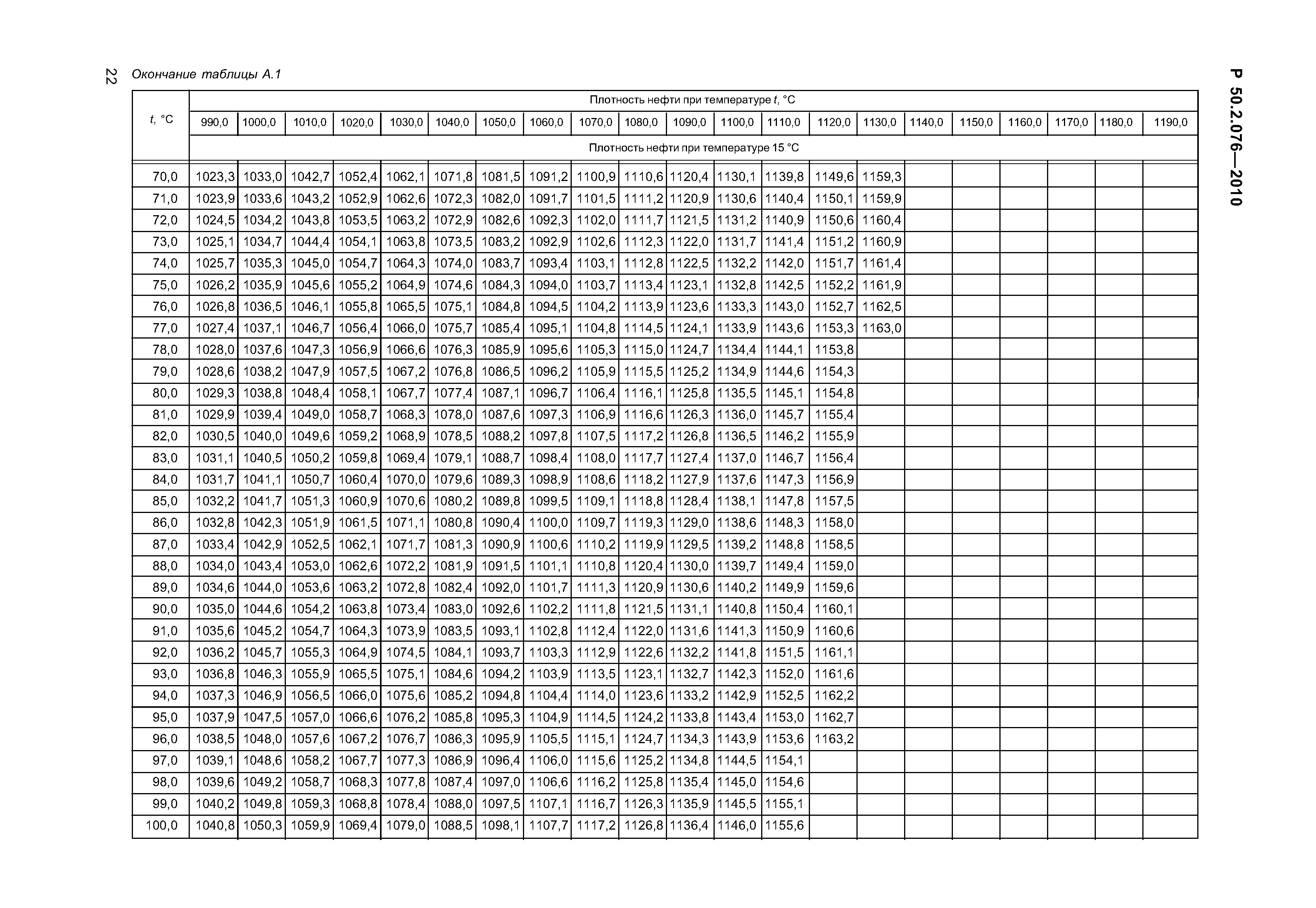 Плотность нефти