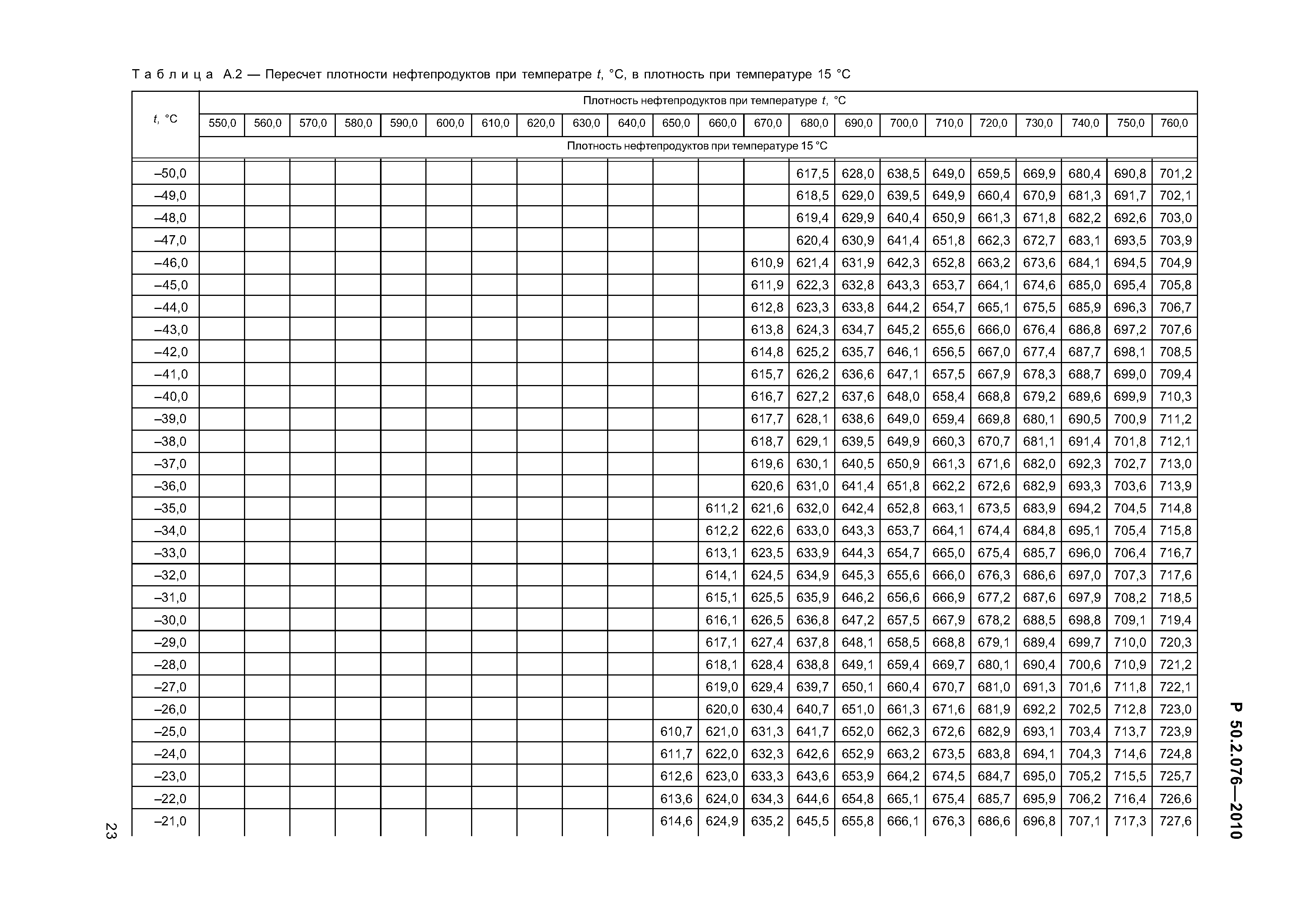 Плотность дизельного топлива. Таблица плотности топлива в зависимости от температуры. Плотность дизельного топлива в зависимости от температуры таблица. Плотность ДТ В зависимости от температуры таблица. Плотность бензина в зависимости от температуры таблица.