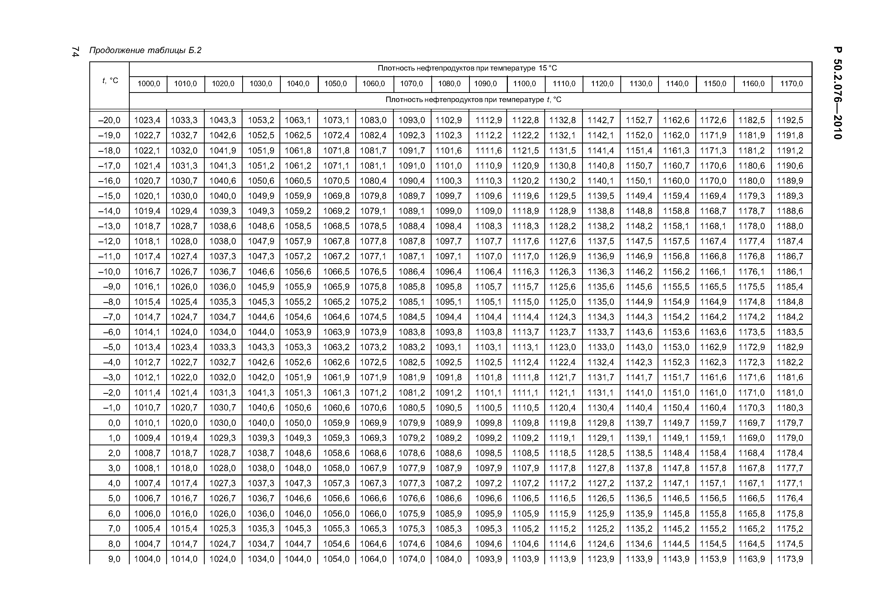 Р 50.2.076-2010