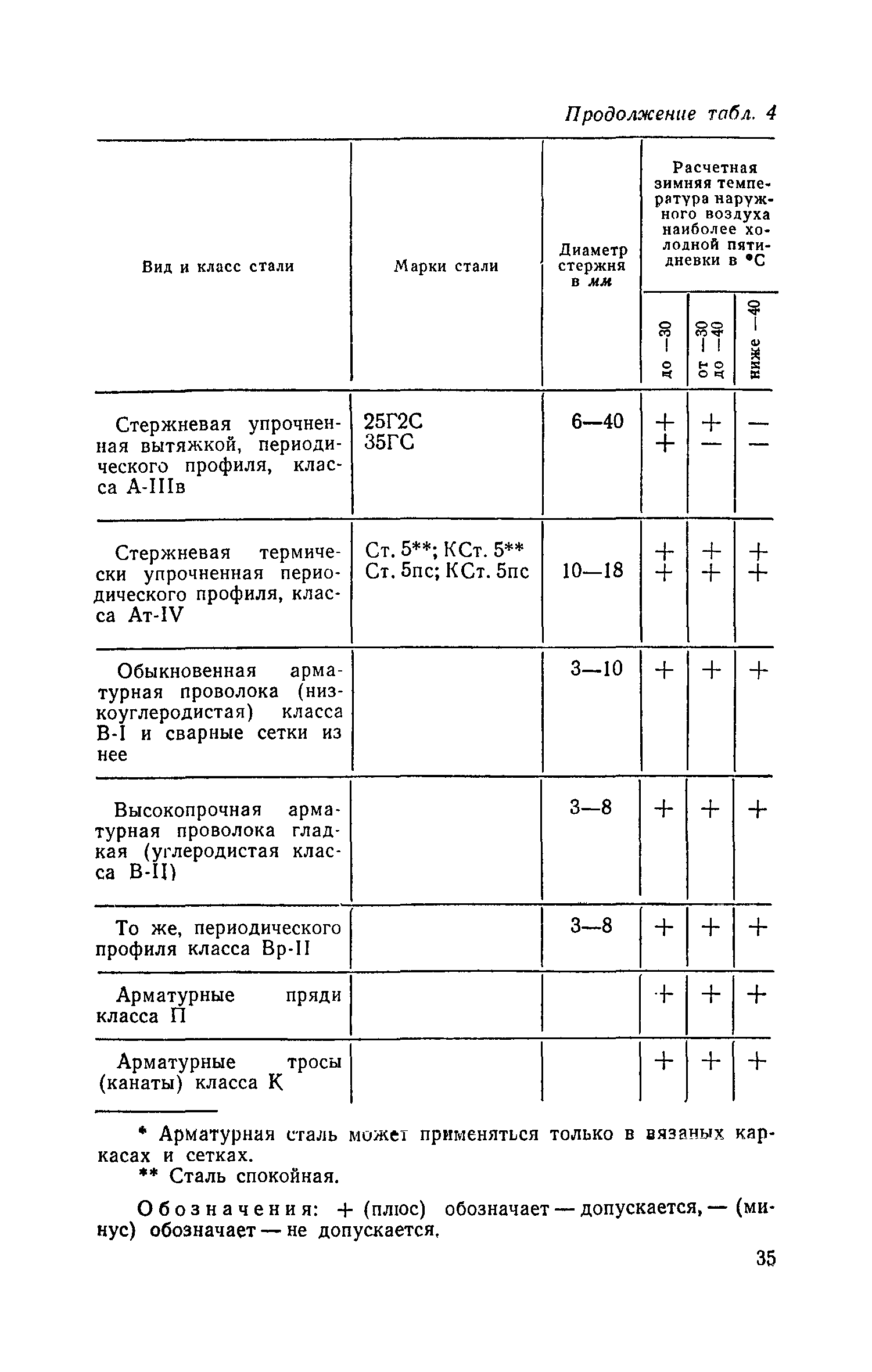 СН 302-65