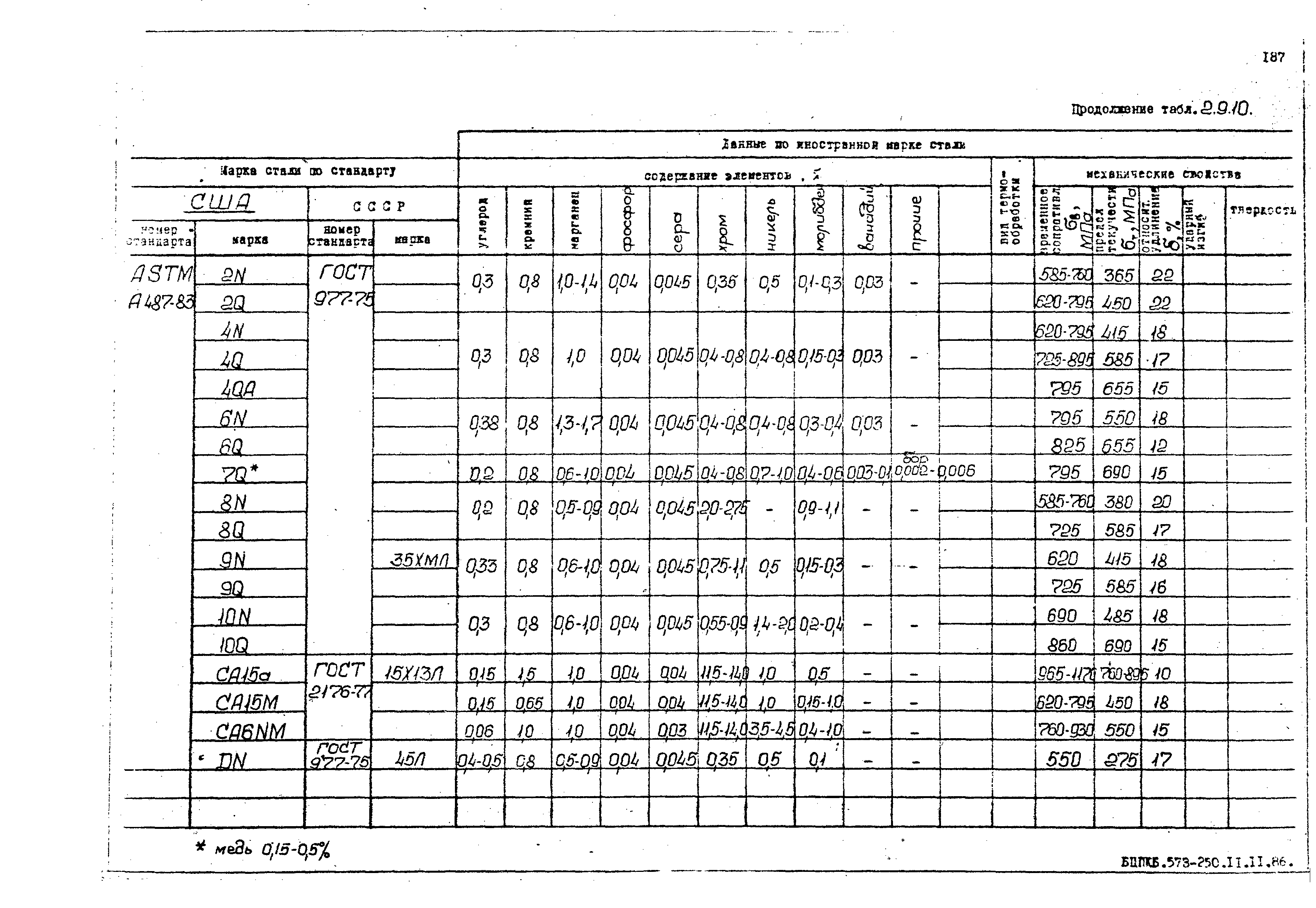 РД 31.55.08.05-88