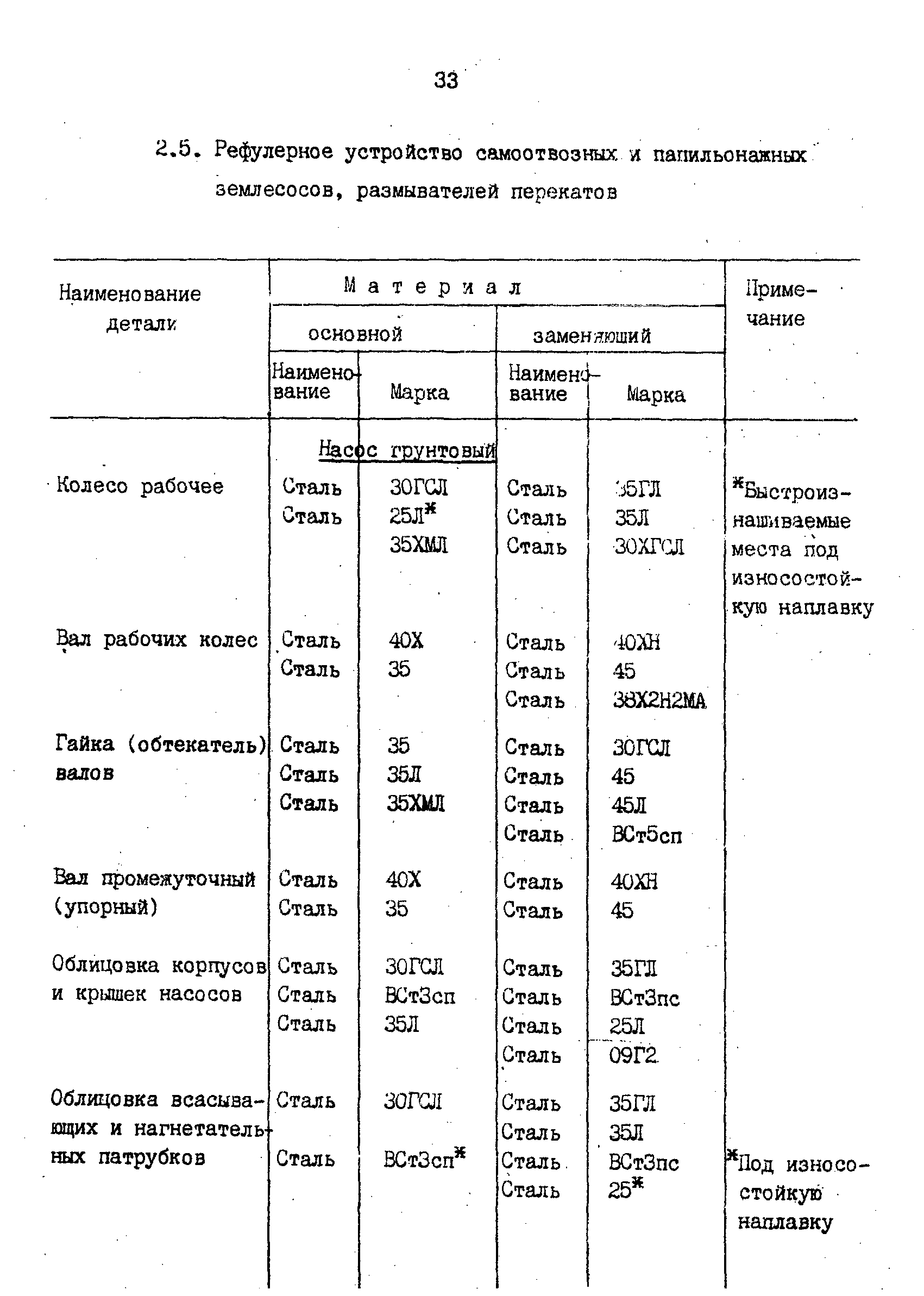 РД 31.57.02-84