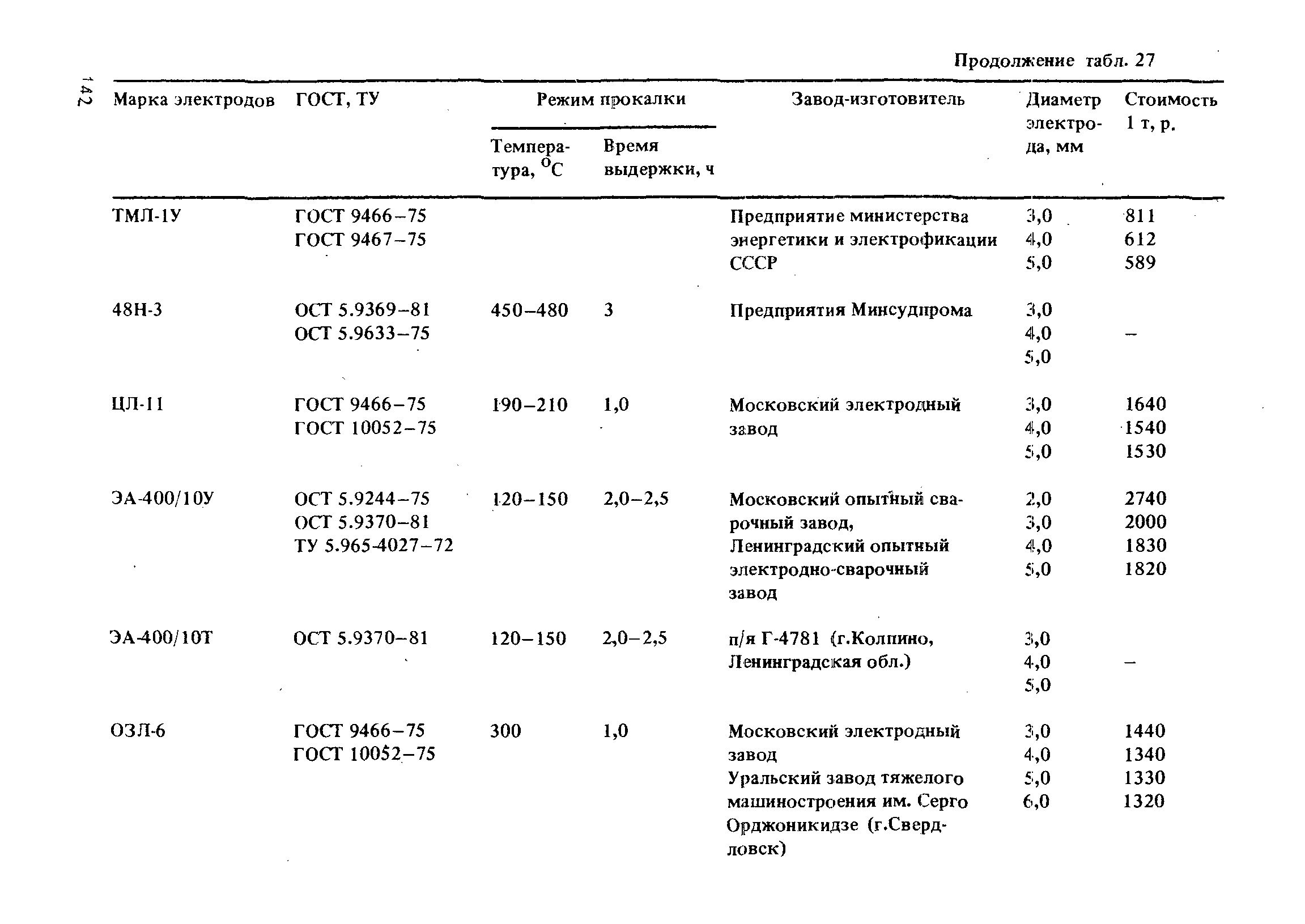 РД 31.52.21-88