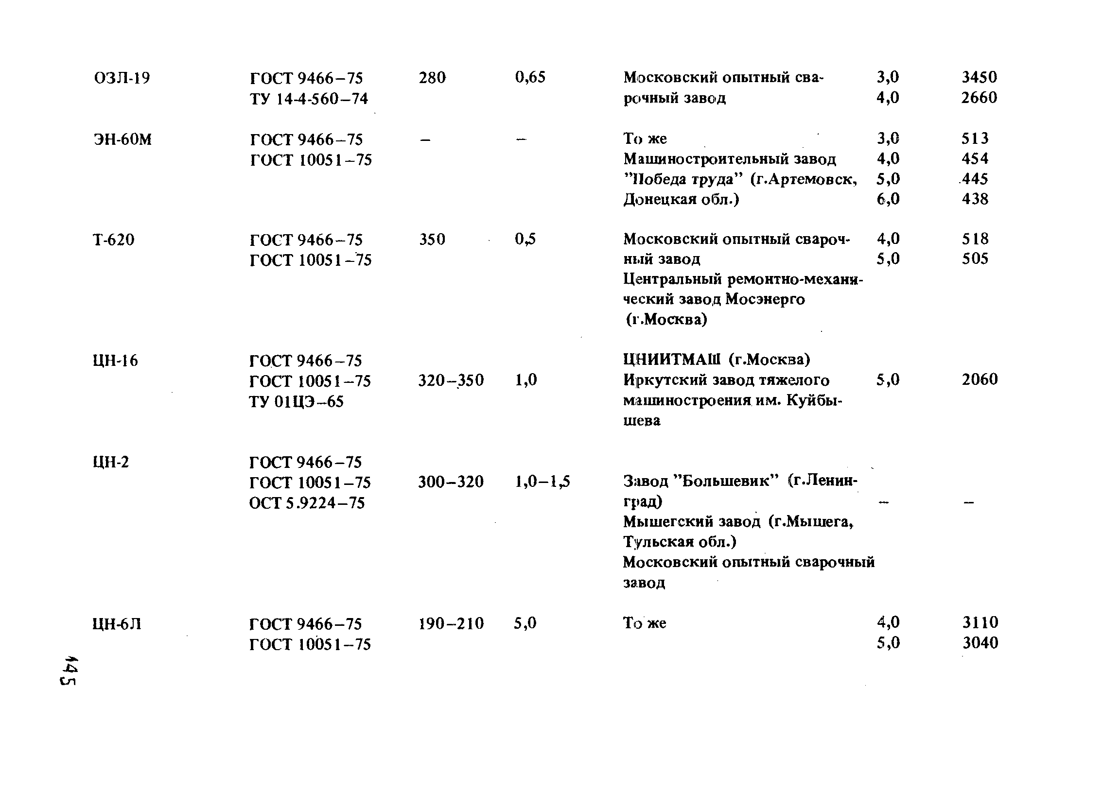 РД 31.52.21-88