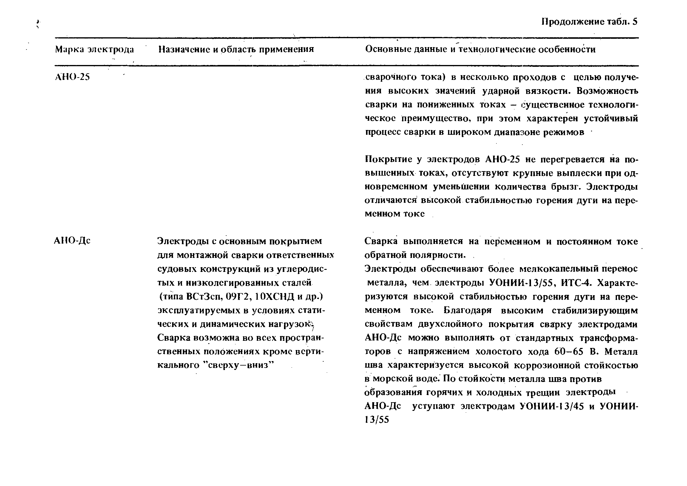 РД 31.52.21-88