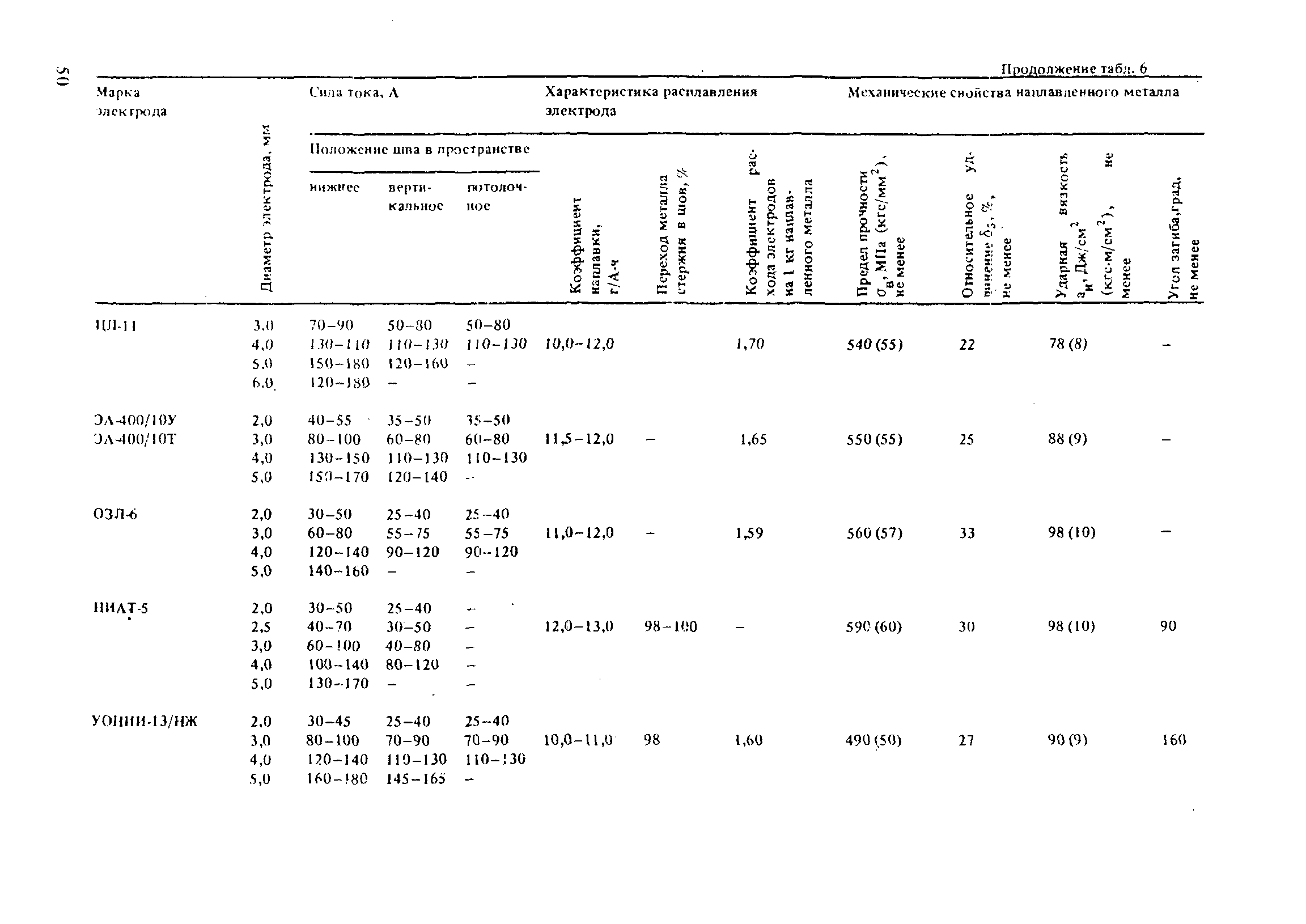 РД 31.52.21-88