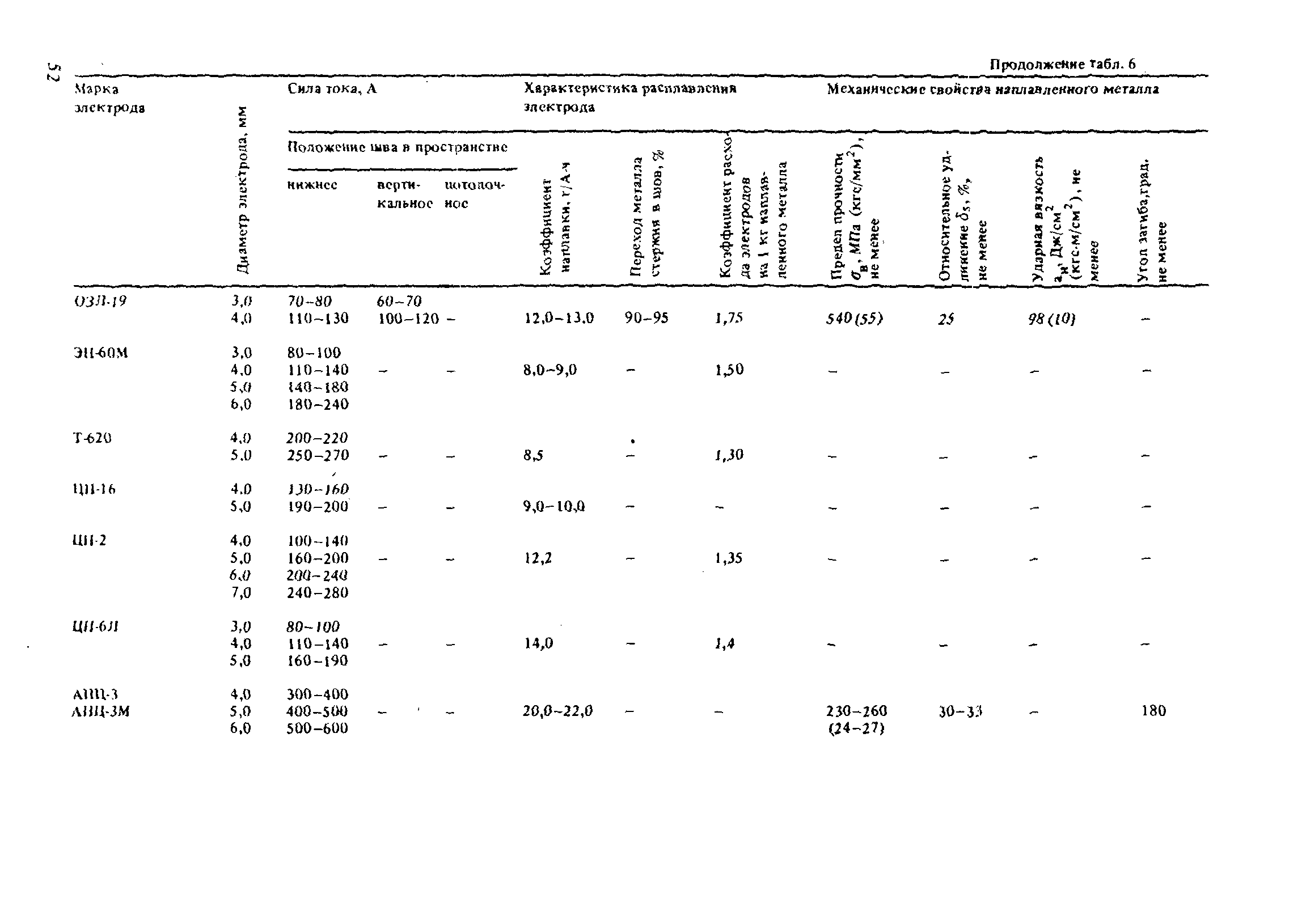 РД 31.52.21-88