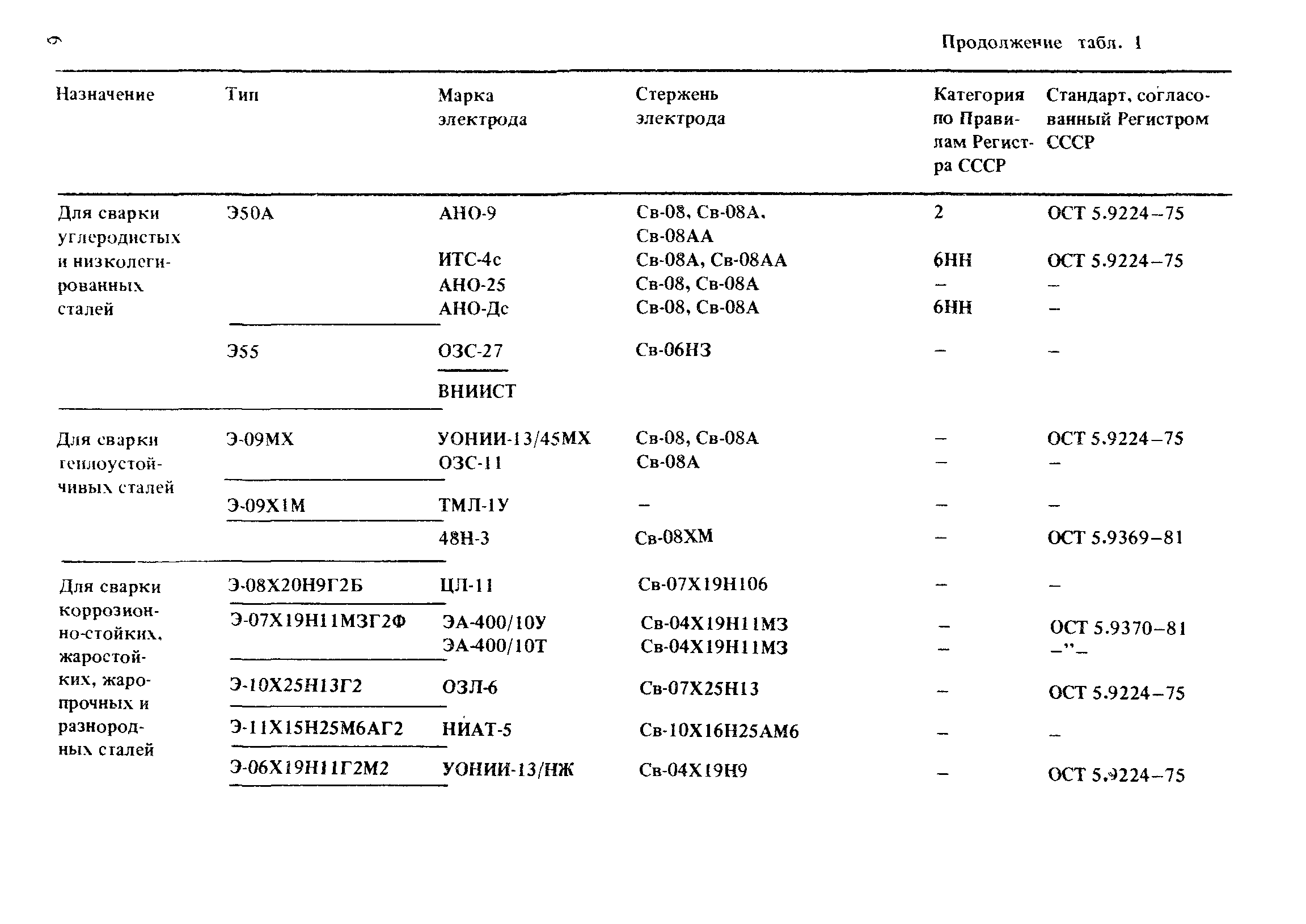 РД 31.52.21-88