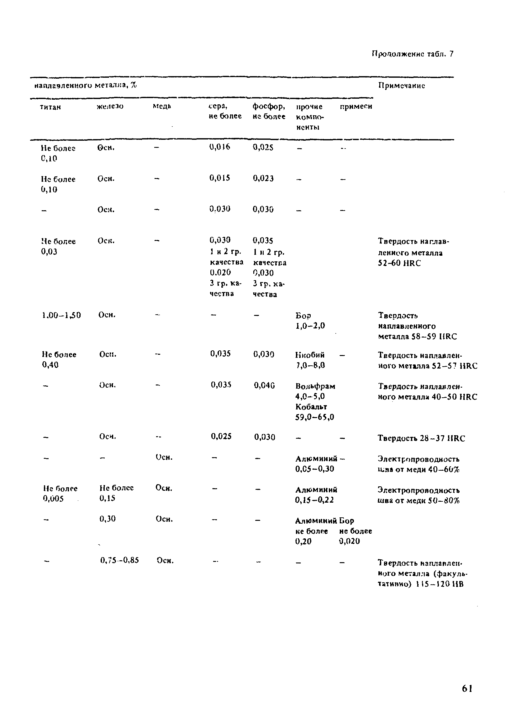 РД 31.52.21-88