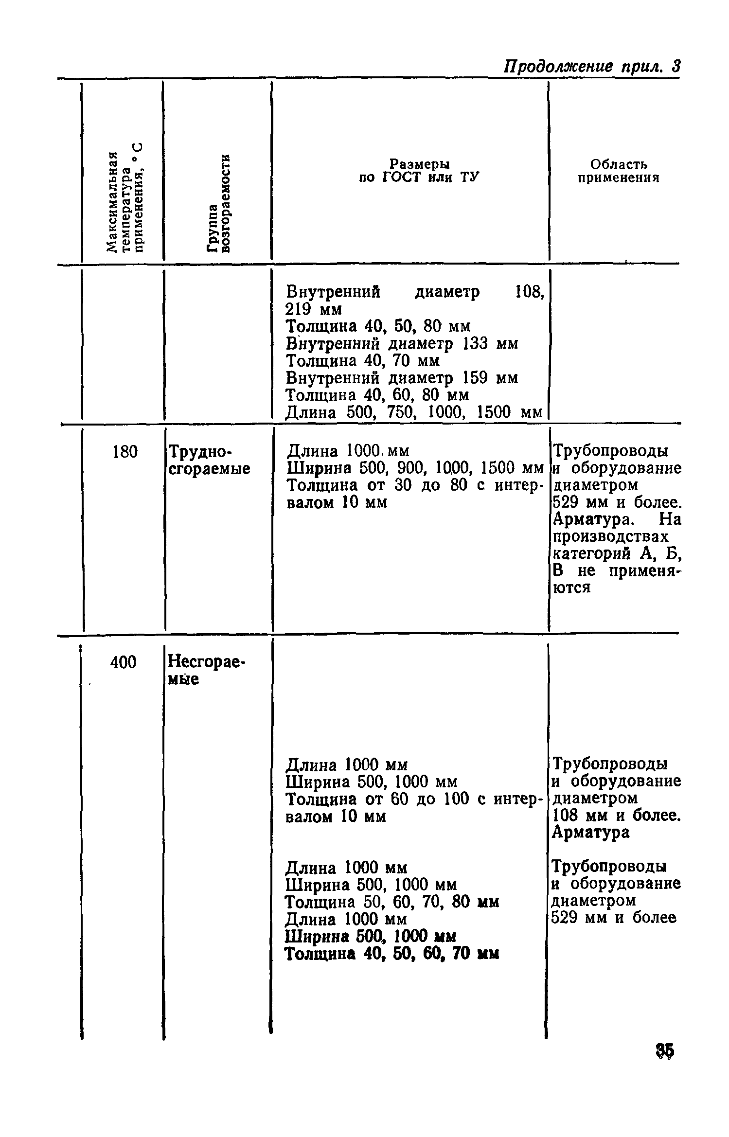 СН 542-81