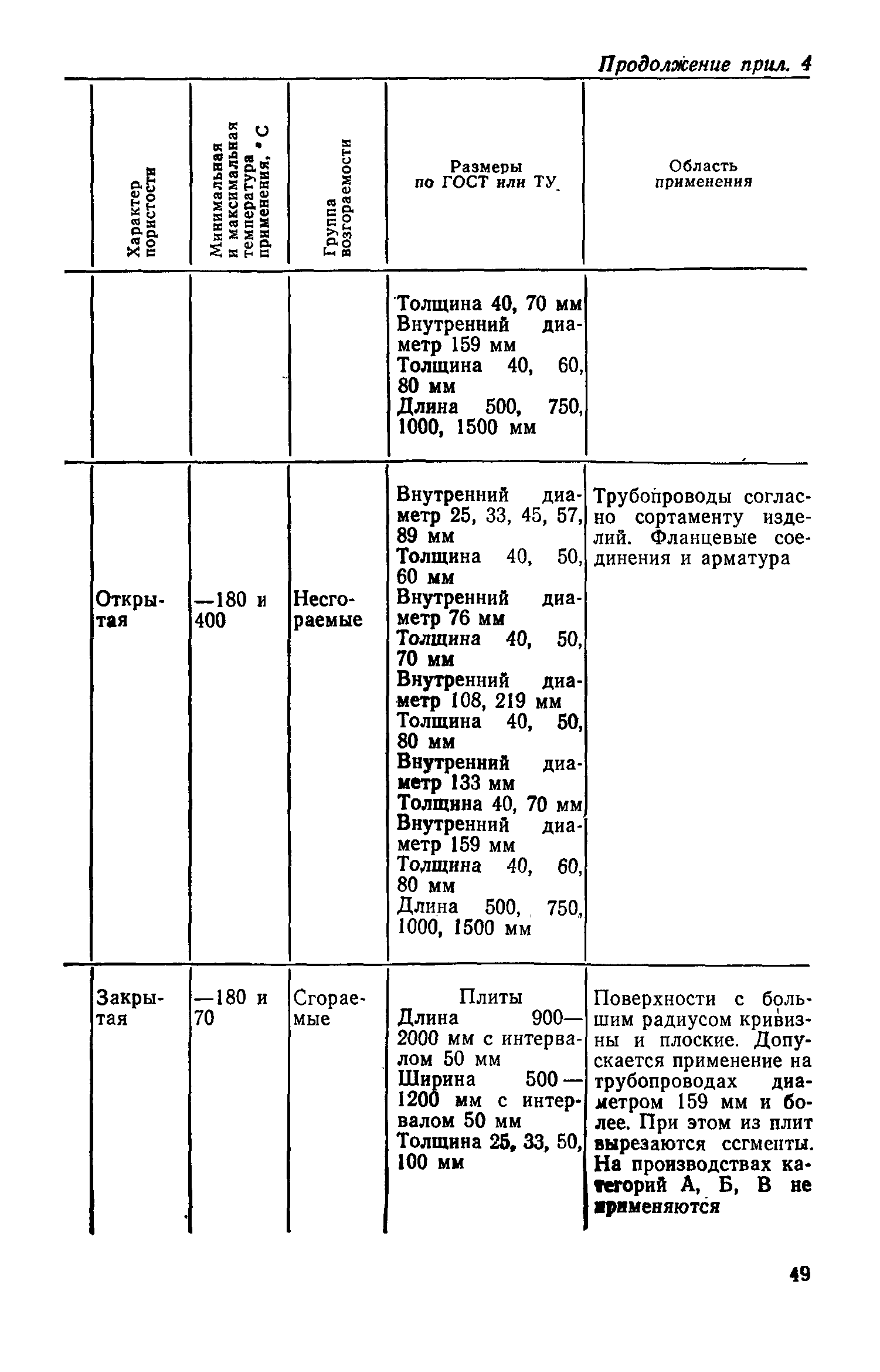 СН 542-81