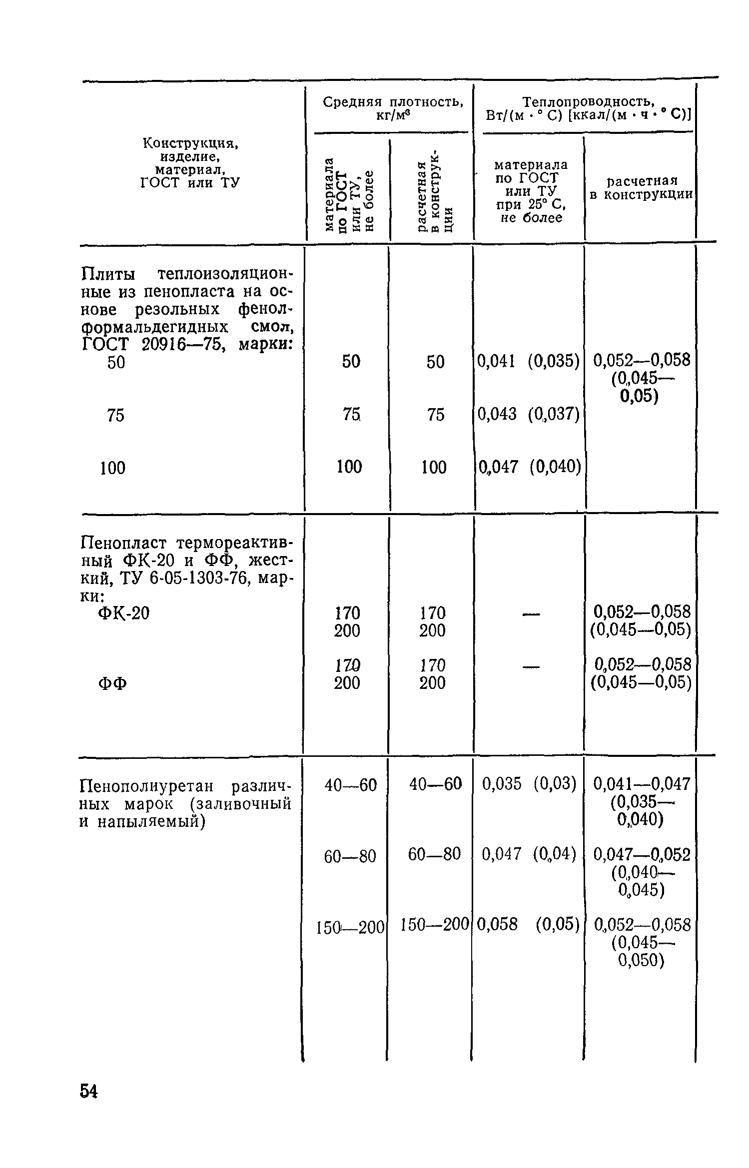 СН 542-81