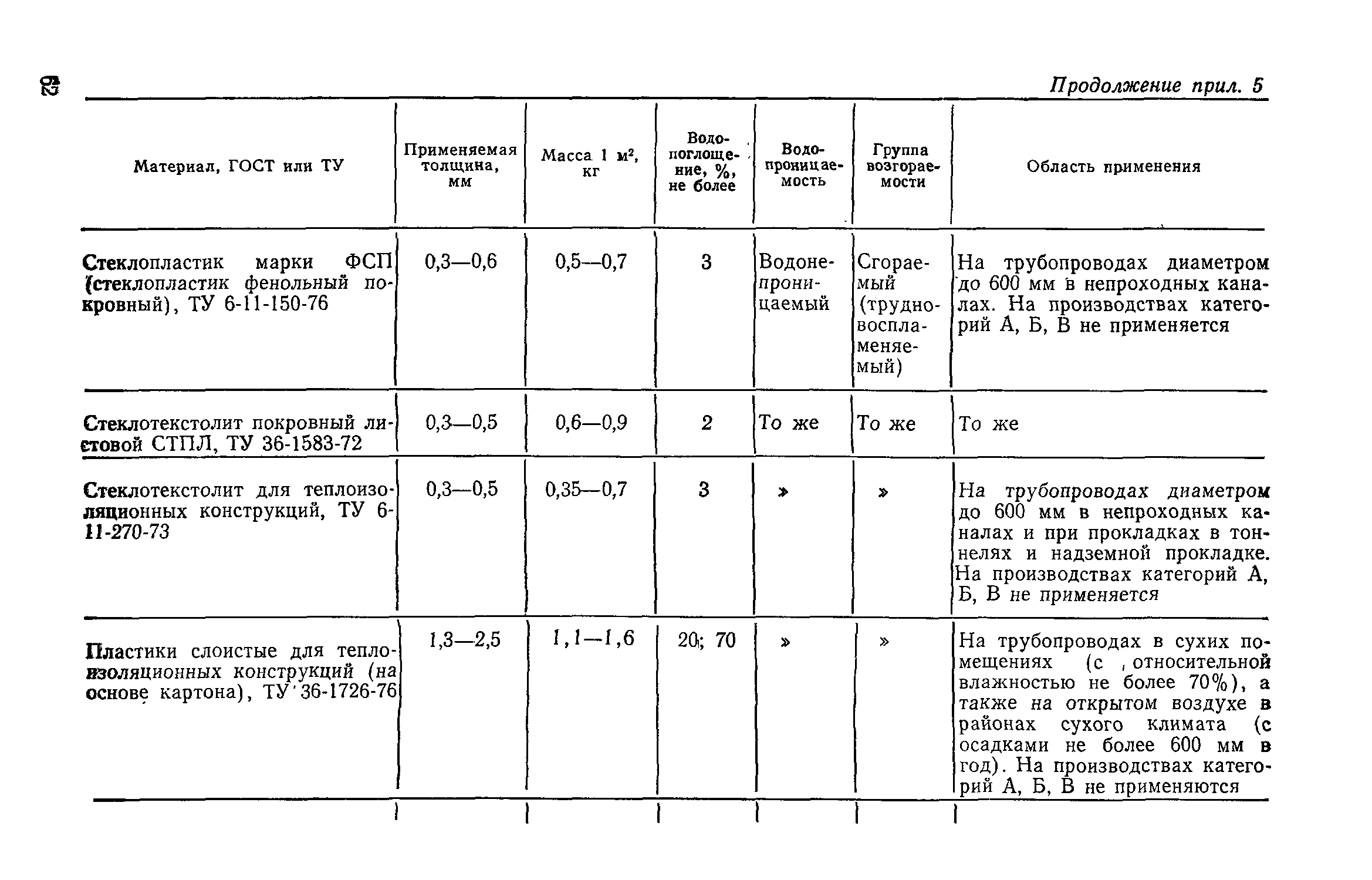 СН 542-81