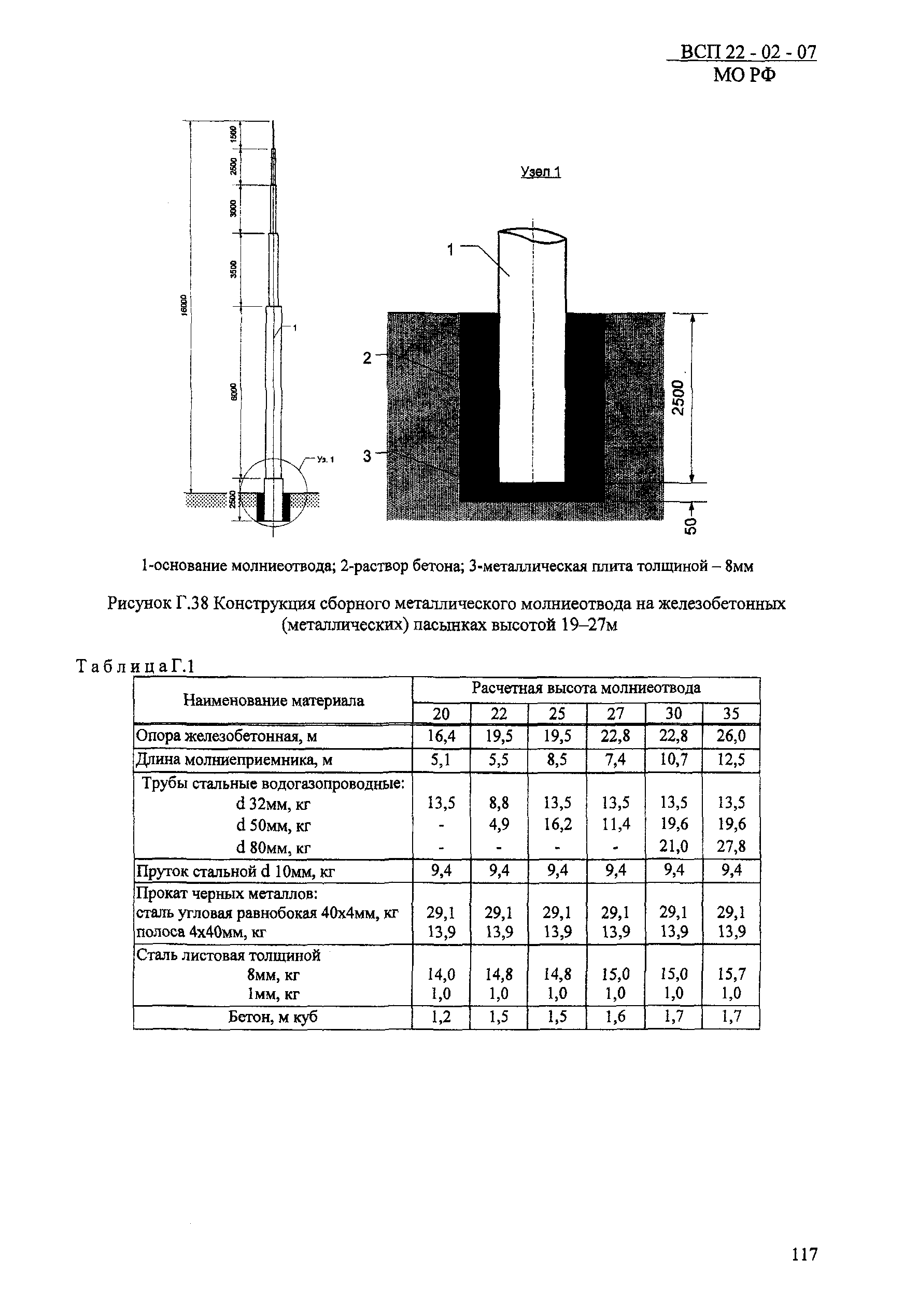 ВСП 22-02-07 МО РФ