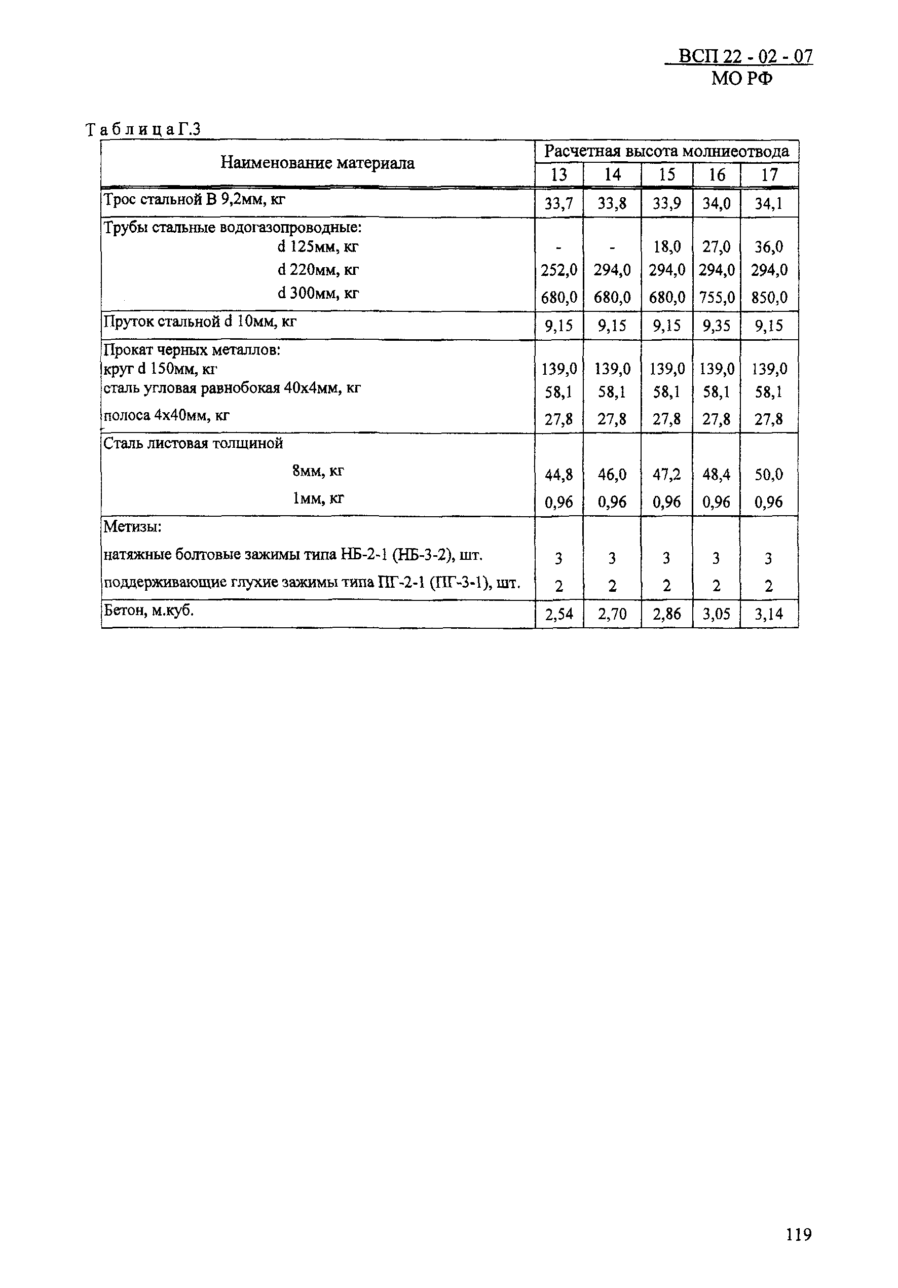 ВСП 22-02-07 МО РФ