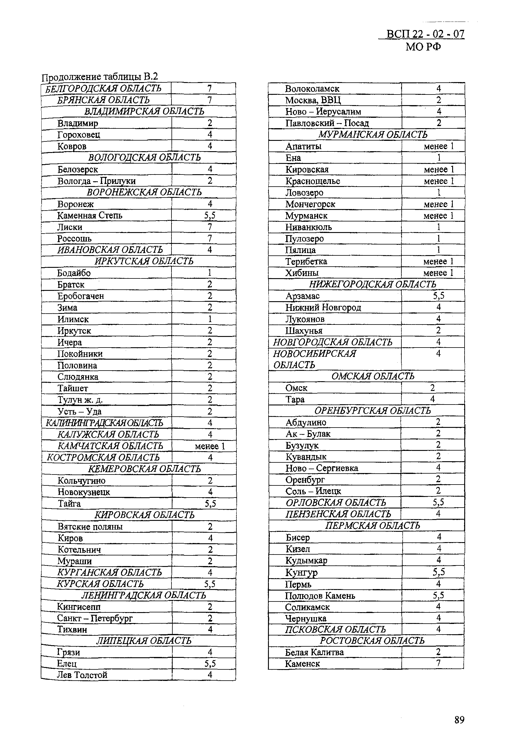 ВСП 22-02-07 МО РФ