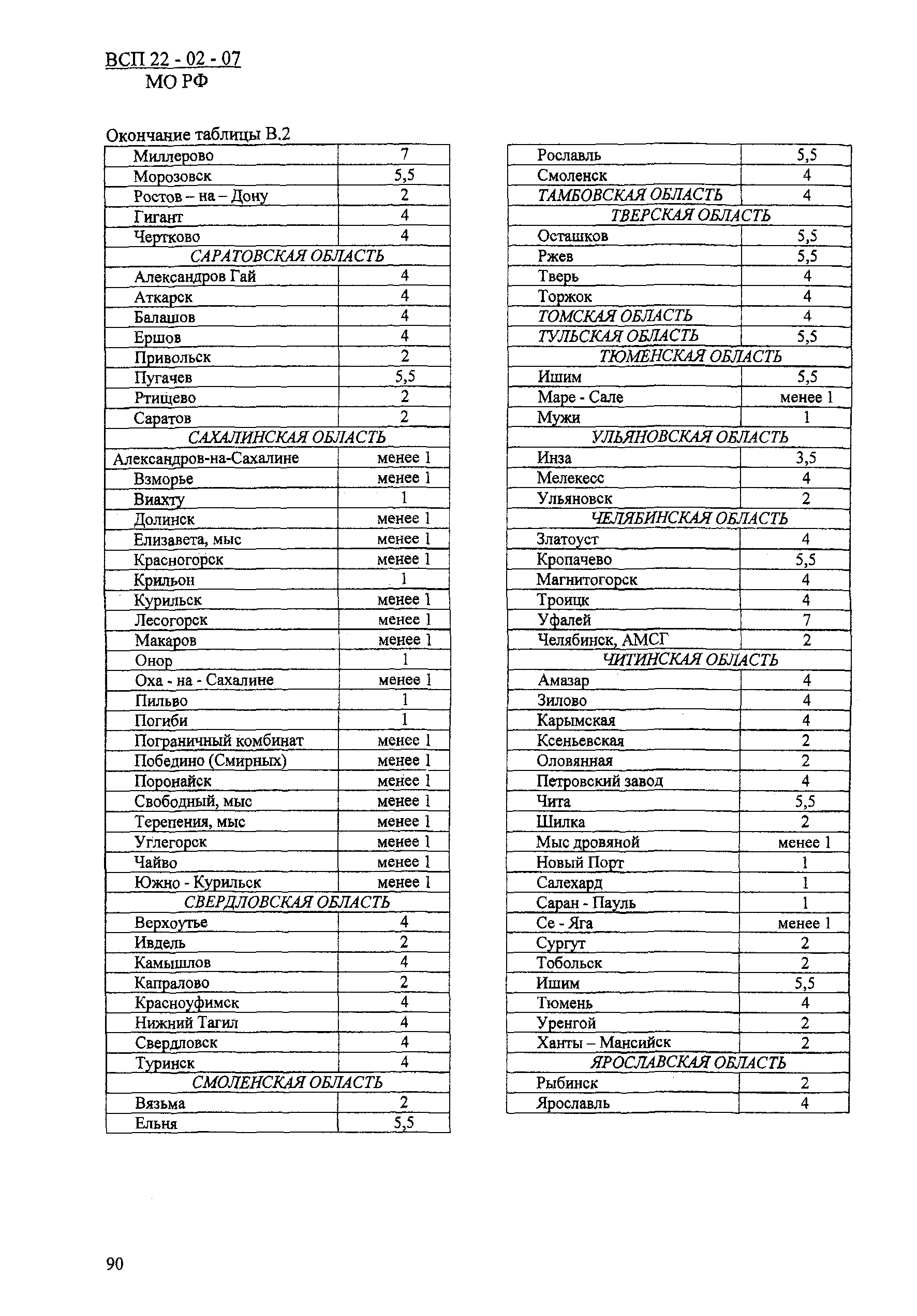 ВСП 22-02-07 МО РФ