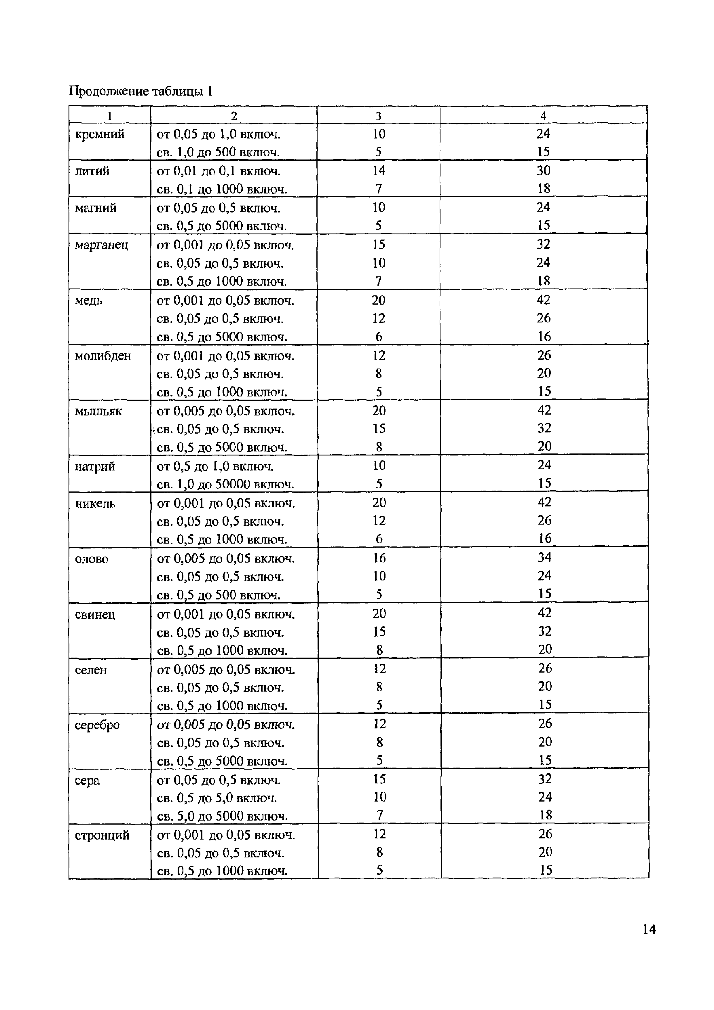 ПНД Ф 14.1:2:4.135-98