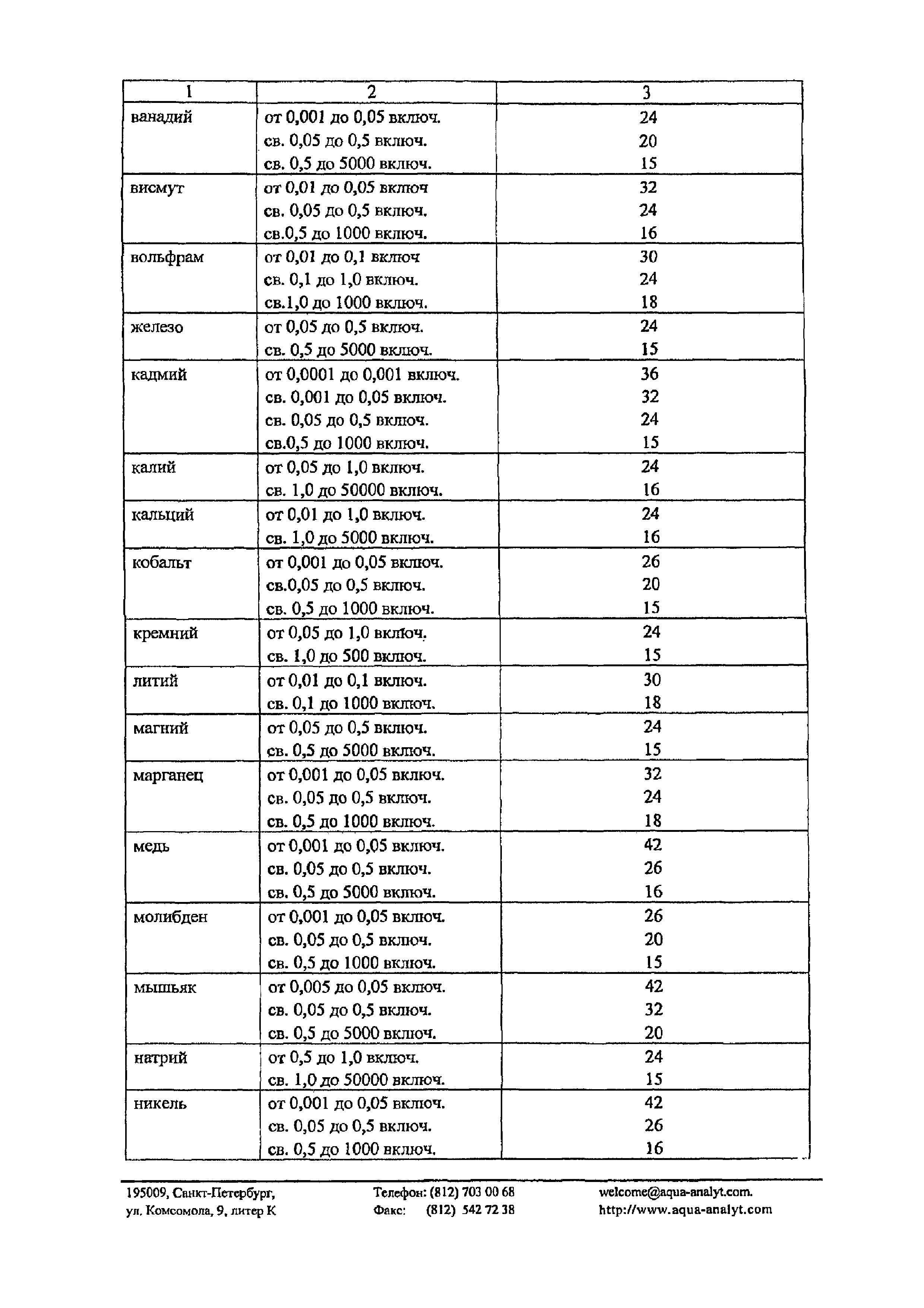 ПНД Ф 14.1:2:4.135-98