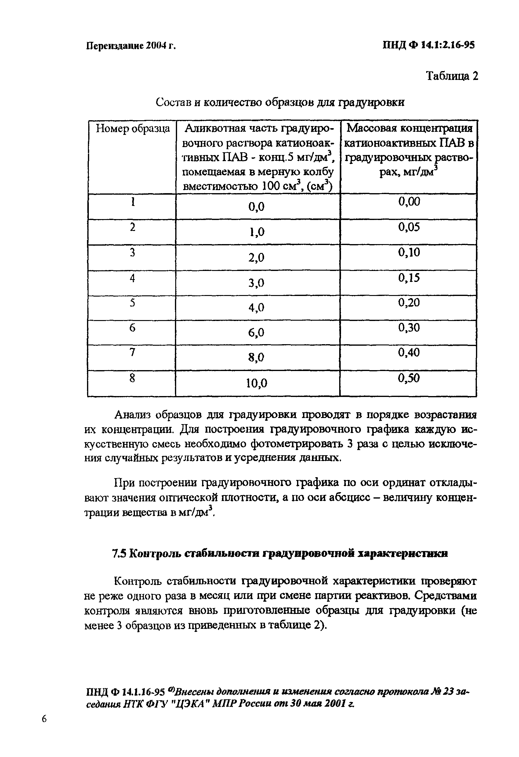 ПНД Ф 14.1:2.16-95