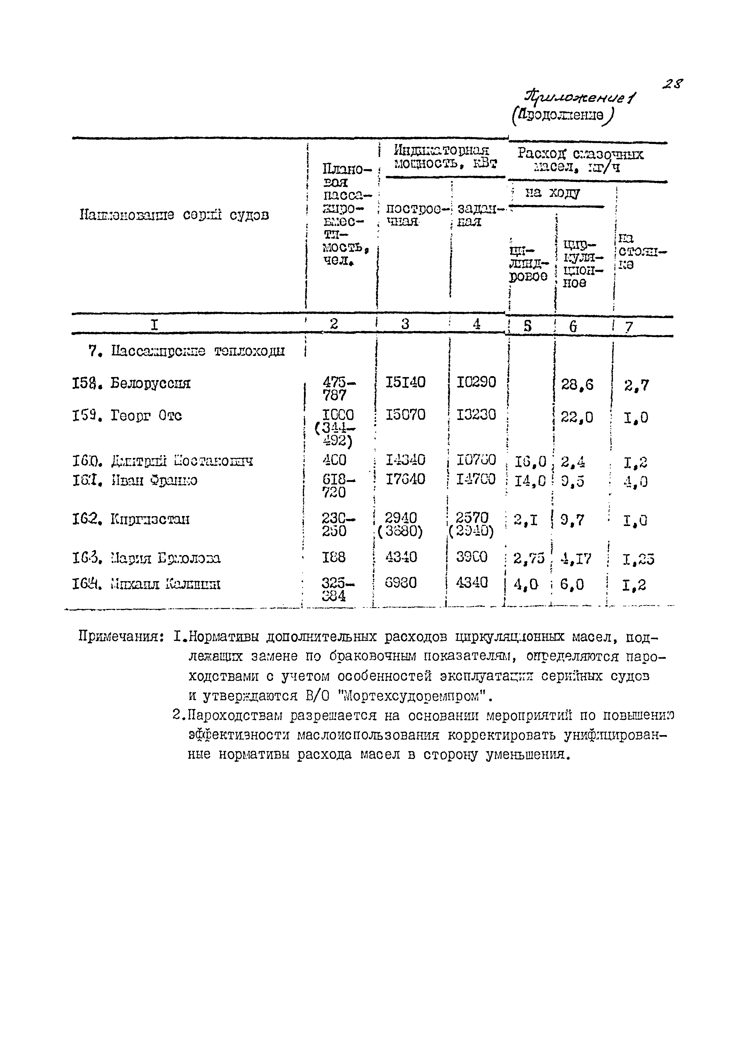 РД 31.27.35-87