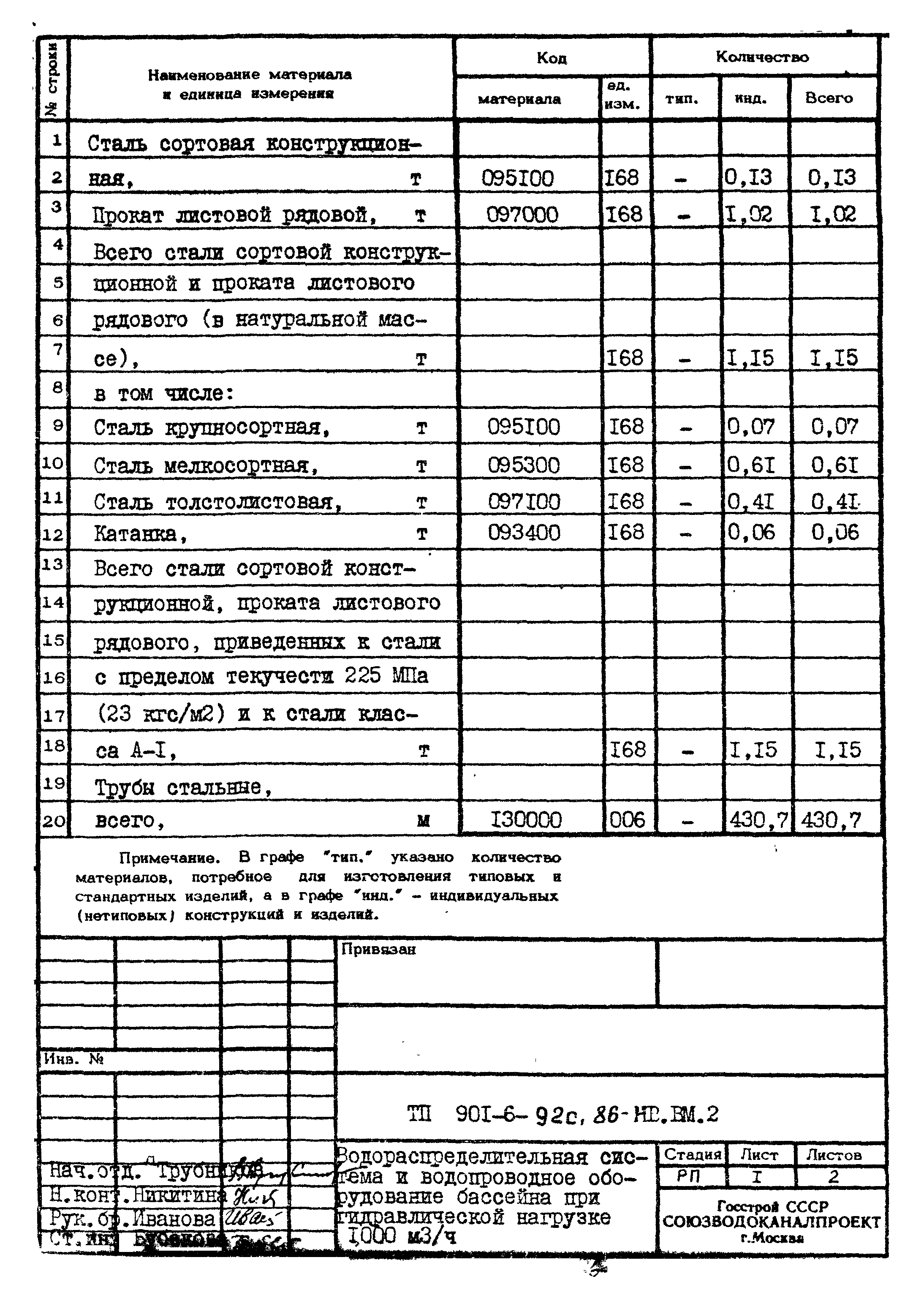 Типовой проект 901-6-92с.86